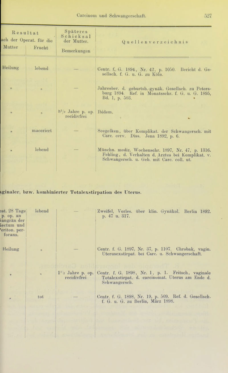 R p ci n 1 f •! + ach der Operat. für die Mutter 1 Frucht Späteres Schicksal der Mutter. Bemerkungen Quelleuverzeichuis Heilung lebend Centr. f. G. 1894, Nr. 42, p. 1050. Bericht d. Ge- sellsch. f. G. u. G. zu Köln. n » — Jahresber. d. geburtsh. gynäk. Gesellsch. zu Peters- burg 1894. Kef. in Monatsschr. f. G. u. G. 1895, Bd. 1, p. 503. T} Ö\'-2 Jahre p. op. recidivfrei Ibidem. • c v maceriert — Seegelken, über Komplikat. der Schwangersch. mit Gare. cerv. Diss. Jena 1892, p. 6. rt lebend Münchn. mediz. Wochenschr. 1897, Nr. 47, p. 1316. Fehling, d. Verhalten d. Arztes bei Komplikat. v. Schwangersch. u. Geb. mit Gare. coli. ut. igiiuiler, bzw. kombinierter Totalexstirpatiou des Uterus. 3st. 28 Tage p. op. an rangrän der lectum und *eriton. per- forans. Heilum lebend tot 1' 'i Jahre p. op recidivfrei Zweifel, Vöries, über klin. Gynäkol. Berlin 1892. p. 47 u. 317. Centr. f. G. 1897, Nr. 37, p. 1107. Chrobak, vagin. üterusexstirpat. bei Carc. u. Schwangerschaft. Centr. f. G. 1898, Nr. 1, p. 1. Fritsch. vaginale Totalexstirpat. d. carcinomat. Uterus am Ende d. Schwangersch. Centr. f. G. 1898, Nr. 19, p. 509. Ref. d. Gesellsch. f. G. u. G. zu Berlin, März 1898.