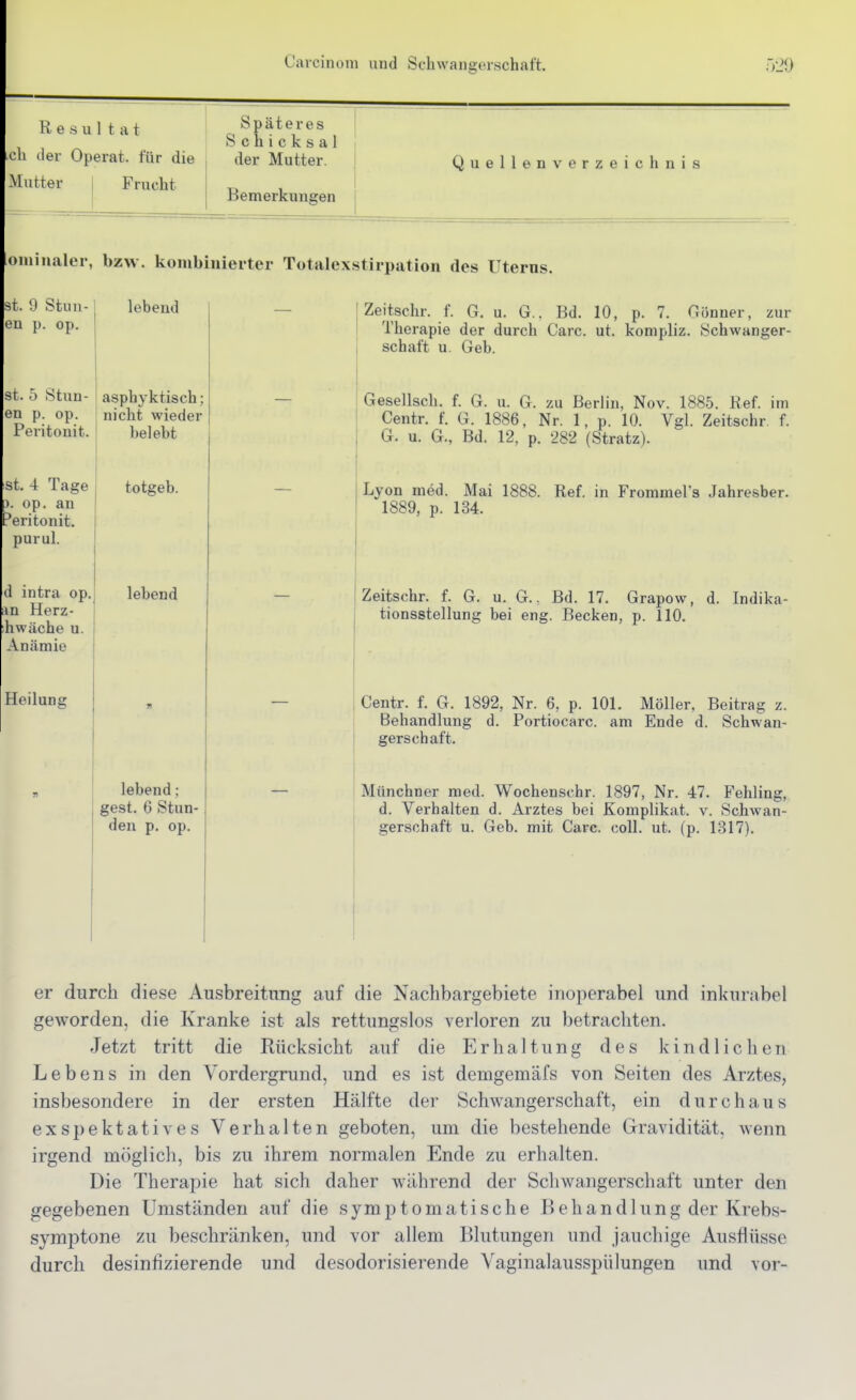 R e s u1 tat ch der Operat. für die Später e s Schicksal der Mutter. Quellen Verzeichnis Mutter Frucht Bemerkungen oniiiialer, bzw. kombinierter Totalexstirpation des Uterns. 3t. 9 Stun- lebend en p. op. st. 5 Stun- asphyktisch; en p. op. nicht wieder Peritouit. ' belebt St. 4 Tage ). op. an ^eritonit. purul. d intra op. ■An Herz- hwäche u. Anämie Heilung totgeb. lebend lebend; gest. 6 Stun- den p. op. Zeitschr. f. G. u. G.. Bd. 10, p. 7. Gö Therapie der durch Carc. ut. kompliz. S schalt u. Geb. önner, zur Schwanger- Gesellsch. f. G. u. G. zu Berlin, Nov. 1885. Kef. im Centr. f. G. 1886, Nr. 1, p. 10. Vgl. Zeitschr. f. G. u. G., Bd. 12, p. 282 (Stratz). Lyon med. Mai 1888. Ref. in Frommel's Jahresber. 1889, p. 134. Zeitschr. f. G. u. G.. Bd. 17. Grapow, d. Indika- tionsstellung bei eng. Becken, p. 110. Centr. f. G. 1892, Nr. 6, p. 101. Möller, Beitrag z. Behandlung d. Portiocarc. am Ende d. Schwan- gerschaft. Münchner med. Wochenschr. 1897, Nr. 47. Fehling, d. Verhalten d. Arztes bei Komplikat. v. Schwan- gerschaft u. Geb. mit Carc. coli. ut. (p. 1317). er durch diese Ausbreitung auf die Nachbargebiete inoperabel und inkurabel geworden, die Kranke ist als rettungslos verloren zu betrachten. Jetzt tritt die Rücksicht auf die Erhaltung des kindlichen Lebens in den Vordergrund, und es ist demgemäfs von Seiten des Arztes, insbesondere in der ersten Hälfte der Schwangerschaft, ein durchaus exspektatives Verhalten geboten, um die bestehende Gravidität, wenn irgend möglich, bis zu ihrem normalen Ende zu erhalten. Die Therapie hat sich daher während der Schwangerschaft unter den gegebenen Umständen auf die symptomatische Behandlung der Krebs- symptone zu beschränken, und vor allem Blutungen und jauchige Ausflüsse durch desinfizierende und desodorisierende Vaginalausspülungen und vor-
