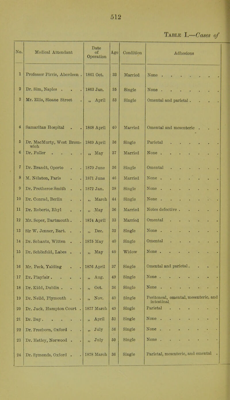Table I,—Cases of No. Medical Attoudant Date of Operation Age Condition Adhesions 1 Professor Pirrlo, Aberdeen . 1861 Oct. 33 Married 2 Dr. Sim, Naples . 1863 Jan. 36 Single 3 Mr. Ellis, Sloane Street „ April 68 Single Omental and parietal.... 4 Samaritan Hospital 1808 April 40 Married Omental and mesenteric . 5 •l-'X • JAL.tXi\jXU.\Xi.Mj f TT CSV JJl.\/LiJ,~ wich 36 6 Dr Fnllpr ,, May 37 7 Dr. Brandt, Oporto 1870 June 36 Single 8 M. N61aton, Paris 1871 June 46 Married 9 Dr. Protheroe Smith . 1872 Jan. 38 Single 10 Dr. Conrad, Berlin „ March 44 Single 11 Dr. Boberts, Rhyl „ May 36 Married 12 Mr. Soper, Dai-tmouth. 1874 April 33 Married 13 Sir VV .TpnTipT* Rfivfi ,, Dec. 32 Single 14 T)r Rphant.K Wittpn 1875 Mav 40 Single xo xjL, ocnomexcL, xjaoes • . „ May W 1U.OW None 16 Mr. Peck, Yalding 1876 April 37 Single Omental and parietal.... 17 Dr. Playfair .... Aug. 49 Single 18 Dr. Kidd, Dublin . „ Oct. 36 Single 19 Dr. Neild, Plymouth . „ Nov. 40 Single Peritoneal, omental, mesenteric, and intestinal 20 Dr. Jack, Hampton Court . 1877 March 49 Single 21 Dr. Day „ April 52 Single 22 Dr. Freeborn, Oxford . „ July S6 Single 23 Dr. Hetley, Norwood . ., July 60 Single 24 Dr. Symonds, Oxford . 1878 March 36 Single Parietal, mesenteric, and onient.il .