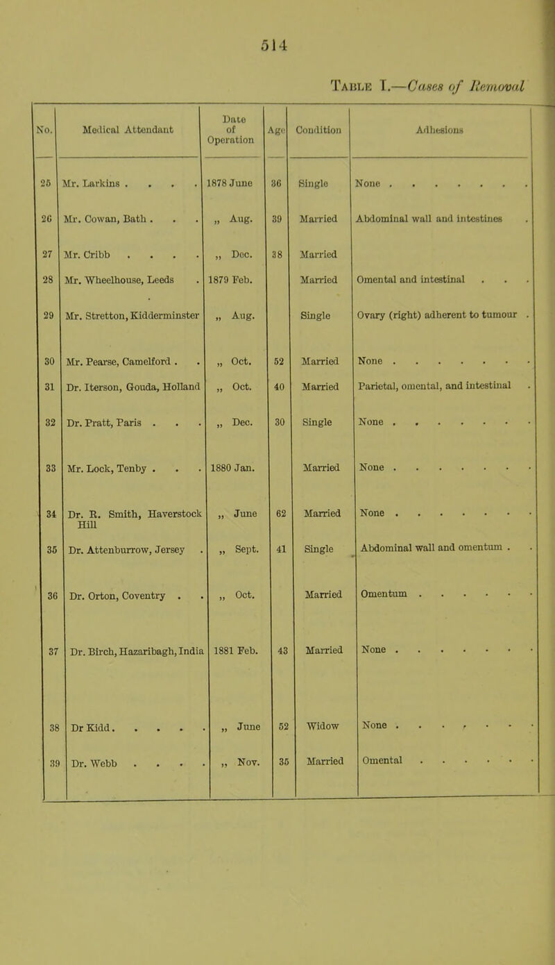 Table I.—Cases of Jiemoval No. Medical Atteudaut Dale of Operation Age Couilitioii Adlifesious 25 Mr. Larklns .... 1878 June 36 Single 2ti Mr. Cowan, Bath . Aug. 39 MaiTied Abdominal wall and intestines 27 Mr. Cribb .... „ Dec. 38 Married 28 Mr. Wbeelhouse, Leeds 1879 Feb. Married Omental and intestinal 29 Mr. Stretton, Kidderminster » Aug. Single Ovary (right) adherent to tumour . 30 Mr. Pearse, Camelford . „ Oct. 52 Married 31 Hr Tt.pr«;on (louda Holland . Oct. 40 Married Parietal, omental, and intestuial 32 Dr. Pratt, Paris . „ Dec. 30 Single 33 Mr Tiorlf Tpnbv . 1880 Jan. Married 34 Dr. R. Smith, Haverstock Hill ,, June 62 Married 35 Dr. Attenburrow, Jersey „ Sept. 41 Single Abdominal wall and omentum . 36 Dr. Orton, Coventry . „ Oct. Married 37 Dr. Birch, Hazaribagh, India 1881 Feb. 43 Married 38 „ June 52 Widow 39 Dr. Webb . . . .