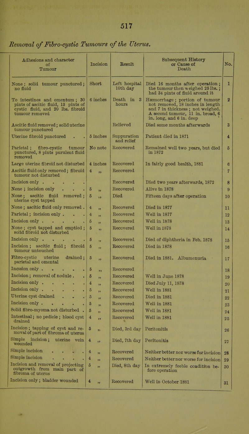 Removal of Fihro-cystic Tumours of the Uterus. Adhesions and character of Tumour Incision Result Subsequent History or Cause of Death No. None ; solid tumour pimctured ; no fluid Short Left hospital 10th day Died 16 months after operation; the tumour then weighed 26 lbs.; had 34 pints of fluid around it 1 To mtestines and omentum ; 30 pints of ascitic fluid, 13 pints of cystic auicl, and 20 lbs. nDroia tumour removed 6 inches Death in 3 hours Haemorrhage ; portion of tumour not removed, 18 inches in length and 7 in thickness ; not weighed. A second tumour, 11 in. broad, 6 in. long, and 6 In. deep 2 Ascitic fluid removed; solid uterine tumour punctured Eelieved Died some months afterwards 3 Uterine fibroid punctured 5 inches Suppuration and relief Patient died in 1871 4 Parietal ; flbro-cystic tumour punctured, 8 pints purulent fluid removed No note Recovered Remained well two years, but died in ioi^ 5 Large uterine fibroid not disturbed 4 inches Recovered In fairly good health, 1881 6 Ascitic fluid only removed; fibroid tumour not disturbed 4 )l Recovered 7 Recovered Died two years afterwards, 1872 8 None ; incision only 5 91 Recovered Alive In 1878 9 None; ascitic fluid removed; uterine cyst tapped 6 )J Died Fifteen days after operation 10 None ; ascitic fluid only removed . 4 t) Recovered Died in 1877 11 Parietal; incision only . 4 >l Recovered Well in 1877 12 6 1» Recovered Well in lo7o 13 None ; cyst tapped and emptied ; solid fibroid not disturbed 5 1) Recovered Well m lo7o 14 5 »> Recovered Died of diphtheria in Feb. 1878 15 Incision; ascitic fluid; fibroid tumour untouched 5 )J Recovered Died in 1878 16 Fibro-cystic uterine drained; parietal and omental 5 ») Recovered Died in 1881. Albumenuria 17 5 >1 Recovered 18 Incision; removal of nodule . 6 >> Recovered Well in June 1878 19 4 }} Recovered Died July 11, 1878 20 5 )1 Recovered Well in 1881 21 Uterine cyst drained . . 5 l> Recovered Died in 1881 22 5 >» Recovered Well in 1881 23 Solid flbro-myoma not disturbed , 6 »» Recovered Well in 1881 24 Intestinal; no pedicle ; blood cyst drained 4 » Recovered Well in 1881 25 Incision; tapping of cyst and re- moval of part of fibroma of uterus 5 Died, 3rd day Peritonitis 26 Simple incision \ utenne vein wounded 4 H Died, 7th day Peritonitis 27 Simple incision .... Simple incision .... Incision and removal of projecting outgrowth from main part of fibroma of uterus 4 4 5 *) ]> )1 Recovered Recovered Died, 8th day Neither better nor worse for incision Neither betternor worse for incision In extremely feeble condition be- fore operation 28 29 30 Incision only ; bladder wounded 31