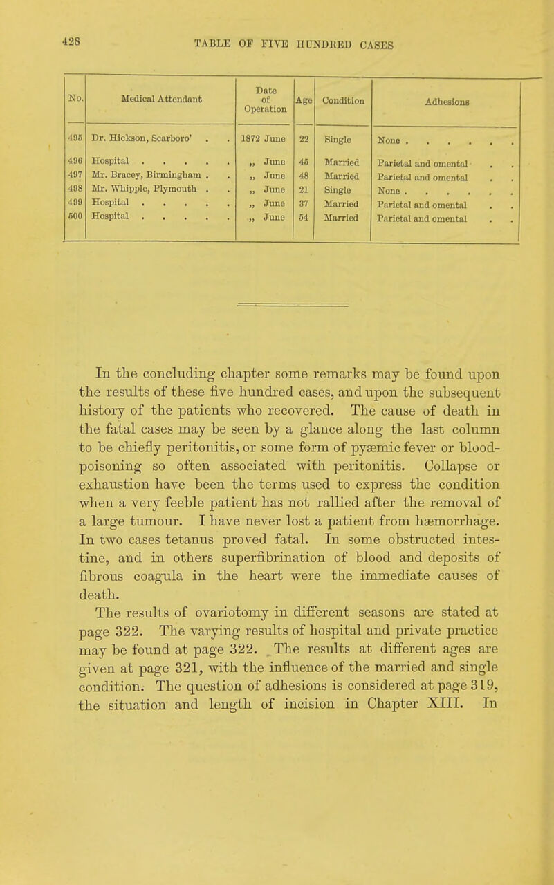 No. Medical Attendant Date of WJJCI ilLlUU Age Condition Adhesions 'I JO Dr. Hickson, Scarboro* • . 1872 June 22 Single 496 „ J une 45 Married Parietal and omental 497 Mr. Bracey, Birmingham . „ June 48 Married Parietal and omental . . 498 Mr. Whipple, Plymouth . „ June 21 Single 499 „ June 37 Married Parietal and omental . 500 „ June 54 Married Purietal and omental In the concluding chapter some remarks may he found upon the results of these five hundred cases, and upon the subsequent history of the patients who recovered. The cause of death in the fatal cases may be seen by a glance along the last column to be chiefly peritonitis, or some form of pyaemic fever or blood- poisoning so often associated with peritonitis. Collapse or exhaustion have been the terms used to express the condition when a very feeble patient has not rallied after the removal of a large tumour. I have never lost a patient from haemorrhage. In two cases tetanus proved fatal. In some obstructed intes- tine, and in others superfibrination of blood and deposits of fibrous coagula in the heart were the immediate causes of death. The results of ovariotomy in different seasons are stated at page 322. The varying results of hospital and private practice may be found at page 322. . The results at different ages are given at page 321, with the influence of the married and single condition. The question of adhesions is considered at page 319, the situation and length of incision in Chapter XIII. In