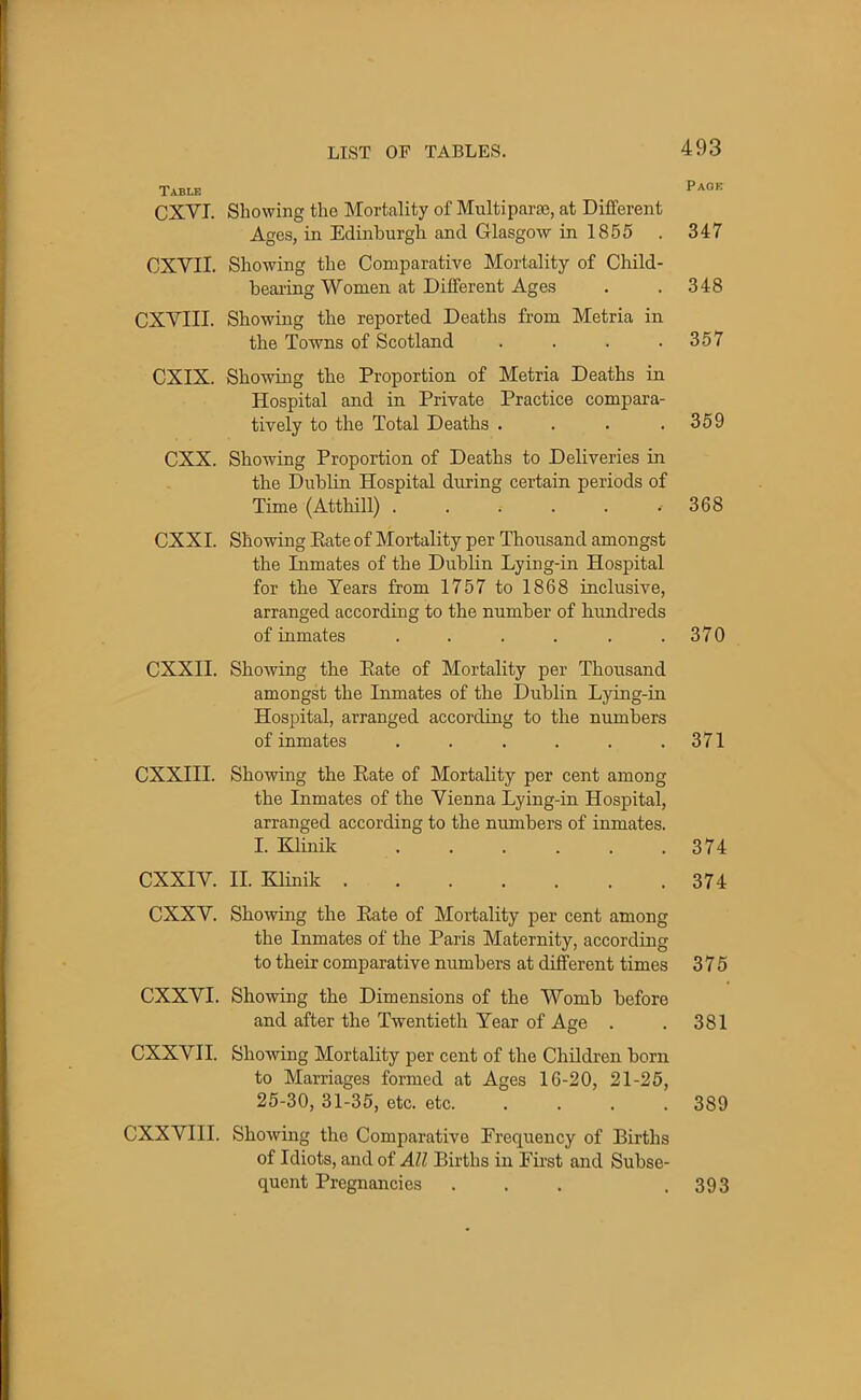 Table CXVI. Showing the Mortality of Multipara, at Different Ages, in Edinburgh and Glasgow in 1855 . CXVII. Showing the Comparative Mortality of Child- bearing Women at Different Ages CXVIII. Showing the reported Deaths from Metria in the Towns of Scotland .... CXIX. Showing the Proportion of Metria Deaths in Hospital and in Private Practice compara- tively to the Total Deaths .... CXX. Showing Proportion of Deaths to Deliveries in the Dublin Hospital during certain periods of Time (Atthill) CXXI. Showing Eate of Mortality per Thousand amongst the Inmates of the Dublin Lying-in Hospital for the Years from 1757 to 1868 inclusive, arranged according to the number of hundreds of inmates ...... CXXII. Showing the Eate of Mortality per Thousand amongst the Inmates of the Dublin Lying-in Hospital, arranged according to the numbers of inmates . . . . . .371 CXXIII. Showing the Eate of Mortality per cent among the Inmates of the Vienna Lying-in Hospital, arranged according to the numbers of inmates. I. Klinik 374 CXXIV. II. Klinik 374 CXXV. Showing the Eate of Mortality per cent among the Inmates of the Paris Maternity, according to their comparative numbers at different times 375 CXXVI. Showing the Dimensions of the Womb before and after the Twentieth Year of Age . . 381 CXXVII. Showing Mortality per cent of the Children born to Marriages formed at Ages 16-20, 21-25, 25-30, 31-35, etc. etc 389 CXXVIII. Showing the Comparative Frequency of Births of Idiots, and of All Births in First and Subse- quent Pregnancies . . . .393 Page 347 348 357 359 368 370