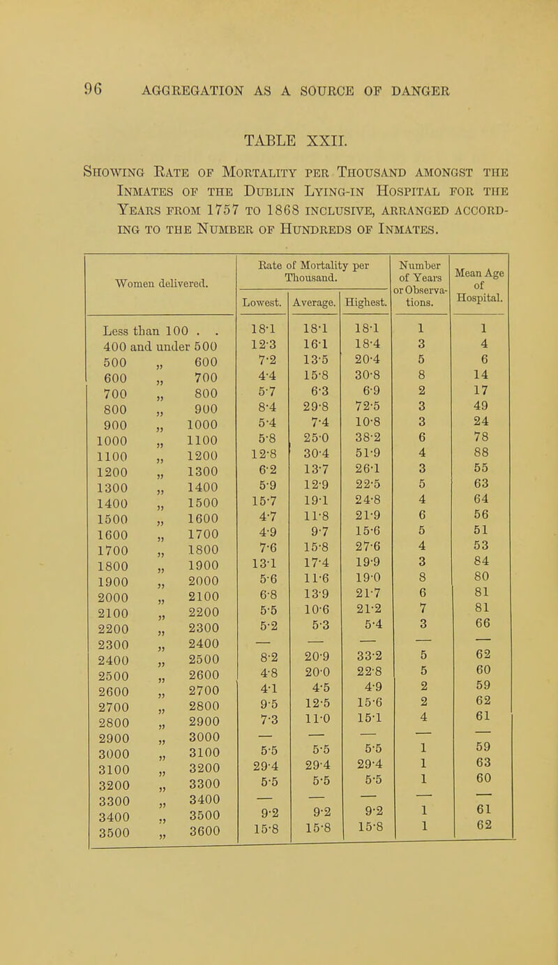 TABLE XXII. Showing Rate of Mortality per Thousand amongst the Inmates of the Dublin Lying-in Hospital for the Years from 1757 to 1868 inclusive, arranged accord- ing TO THE Number of Hundreds of Inmates. Rate of Mortality per Thousand. Number of Years or Observa- tions. Mean Age nf Hospital. Lowest. Average. Highest. 181 1 O . 1 lo i 1 1 i. O 1 1 8-4 3 4 7 2 I O 0 5 6 4 4 1 0 0 QA.Q 8 14 o'7 DO D y 2 17 8 4 29 8 / 2 O 3 49 5'4 7 4: lU O 3 24 5-8 25-0 38-2 6 78 12-8 30-4 51-9 4 88 62 13'7 ZD i 3 55 59 129 ZZ O 5 63 ID / i y i o 4 64 4-7 11*8 zl y 6 56 4'9 9 7 J. 0 D 5 51 7-6 15-8 27-6 4 53 131 17'4 19'9 3 84 5-6 11-6 19-0 8 80 6-8 13-9 21-7 6 81 5-5 10-6 21-2 7 81 5-2 5-3 5-4 3 66 8-2 20-9 33-2 5 62 4-8 20-0 22-8 5 60 4-1 4-5 4-9 2 59 9-5 12-5 15-6 2 62 7-3 11-0 15-1 4 61 5-5 5-5 5-5 1 59 29-4 29-4 29-4 1 63 5-5 5-5 5-5 1 60 9-2 9-2 9-2 1 61 15-8 15-8 15-8 1 62 Women delivered. Less tLan 100 400 and under 500 500 )) dOO 600 )) 700 700 )> 800 800 )j 900 900 )) 1000 1000 )) 1100 1100 )» IzUU 1200 )) 1 O A A 1300 1300 )) 1400 1400 )) 1500 1500 J) 1600 1600 )) 1700 1700 )) 1800 1800 » 1900 1900 )) 2000 2000 )) 2100 2100 )> 2200 2200 )) 2300 2300 >) 2400 2400 >j 2500 2500 )) 2600 2600 J) 2700 2700 )) 2800 2800 » 2900 2900 3000 3000 )) 3100 3100 3200 3200 3300 3300 » 3400 3400 3500 3500 )> 3600