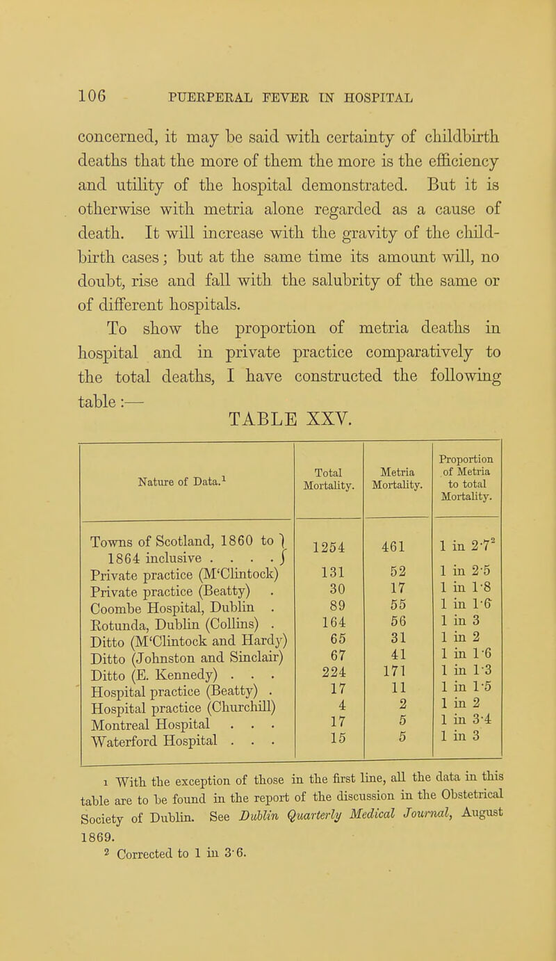 concerned, it may be said with certainty of childbirth deaths that the more of them the more is the efl&ciency and utility of the hospital demonstrated. But it is otherwise with metria alone regarded as a cause of death. It will increase with the gravity of the child- birth cases; but at the same time its amount will, no doubt, rise and fall with the salubrity of the same or of different hospitals. To show the proportion of metria deaths in hospital and in private practice comparatively to the total deaths, I have constructed the following table:— TABLE XXV. Nature of Data.^ Towns of Scotland, 1860 to 1 1864 inclusive .... J Private practice (M'Clintock) Private practice (Beatty) Coombe Hospital, Dublin . Eotunda, Dublin (Collins) . Ditto (M'Clintock and Hardy) Ditto (Johnston and Sinclair) Ditto (E. Kennedy) . . . Hospital practice (Beatty) . Hospital practice (Churchill) Montreal Hospital . . . Waterford Hospital . . . Total Mortality. Metria Mortality. Proportion of Metria to total Mortality. 1254 461 1 in 2-7' 131 52 1 in 2-5 30 17 1 in 1-8 89 55 1 in 1-G 164 56 1 in 3 65 31 1 in 2 67 41 1 in 1-6 224 171 1 in 1-3 17 11 1 in 1-5 4 2 1 in 2 17 5 1 in 3-4 15 5 1 in 3 1 With the exception of those in the first line, all the data in this table are to be found in the report of the discussion in the Obstetrical Society of Dublin. See Dublin Quarterly Medical Journal, August 1869.