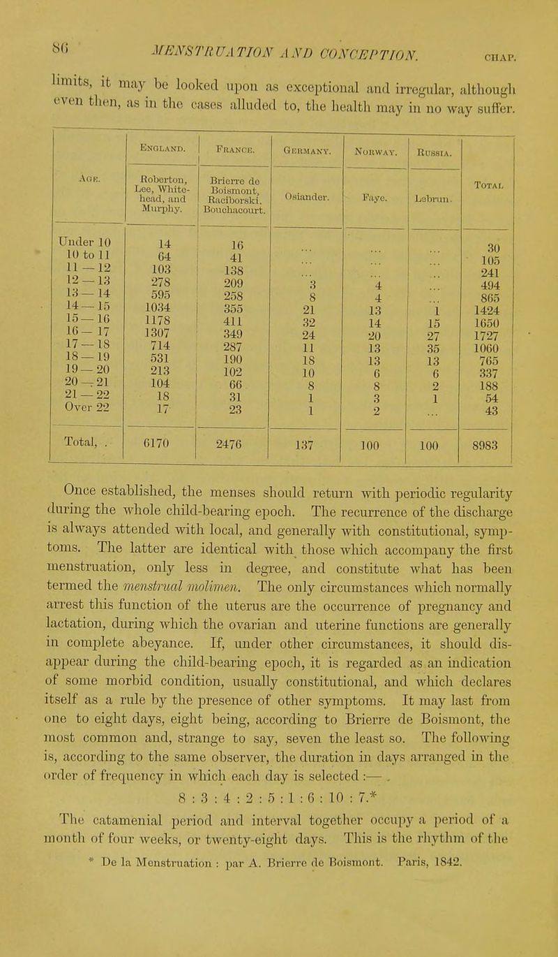 chap. limits, it may be looked upon as exceptional and irregular, although even then, as in the cases alluded to, the health may in no way suffer. Aon. Cinder 10 10 to 11 11 - 12 1-' -13 13— 14 14 — 15 15— 16 IG- 17 17 —IS 18 — 19 19—20 20 — 21 21 — 22 Over 22 Total, . England. France. Germany. Noiiwav. Russia. Robert on. Brierre i l< i Lee, White- Boismont, i (siiui. ler. Total head, and Raeiborski. Fnye. Labrun. M urjiliy. Bouchaoourt. 14 30 C4 4.1 11 i.l 1OO loo 241 278 209 3 4 494 zoo 8 4 8G5 1034 355 21 13 i 1424 1178 411 32 14 15 1650 .1307 349 24 20 27 1727 714 287 11 13 35 1060 531 190 18 13 13 70.1 213 102 10 6 6 337 104 00 8 8 2 188 18 31 1 3 1 54 17 23 1 2 43 0170 2476 137 100 100 89S3 Once established, the menses should return with periodic regularity during the whole child-bearing epoch. The recurrence of the discharge is always attended with local, and generally with constitutional, symp- toms. The latter are identical with those which accompany the first menstruation, only less in degree, and constitute what has been termed the menstrual molimm. The only circumstances which normally arrest this function of the uterus are the occurrence of pregnancy and lactation, during which the ovarian and uterine functions are generally in complete abeyance. If, under other circumstances, it should dis- appear during the child-bearing epoch, it is regarded as an indication of some morbid condition, usually constitutional, and which declares itself as a rule by the presence of other symptoms. It may last from one to eight days, eight being, according to Brierre de Boismont, the most common and, strange to say, seven the least so. The following is, according to the same observer, the duration in days arranged in the order of frequency in which each day is selected :— . 8 : 3 : 4 : 2 : 5 : 1 : 6 : 10 : 7* The catamenial period and interval together occupy a period of a month of four weeks, or twenty-eight days. This is the rhythm of the * De la Menstruation : par A. Brierre de Boismont. Paris, 1842.