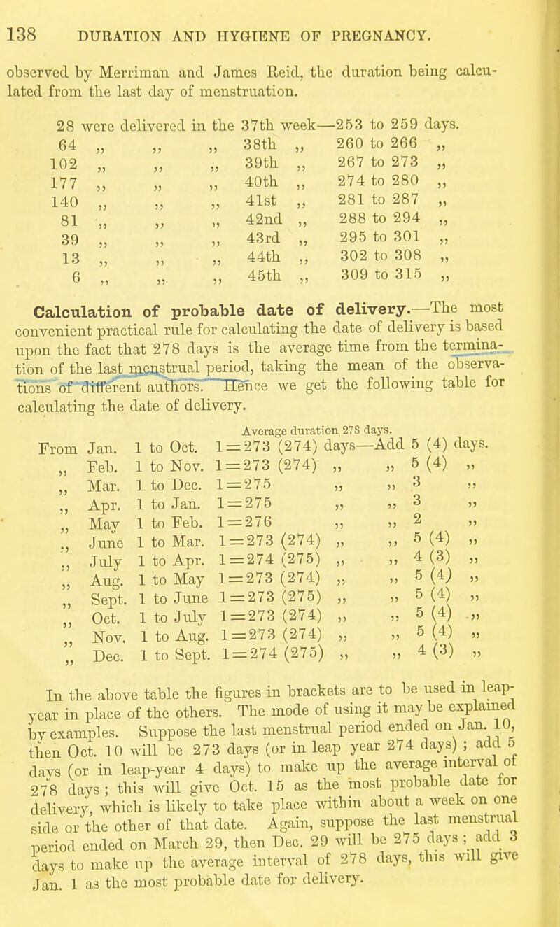 observed by Merrimau and James Reid, the duration being calcu- lated from tbe last day of menstruation. 28 were delivered in the 37th week—253 to 259 days. 64 102 „ 177 „ 140 „ 81 38th 5> 260 to 266 J) 39th >> 267 to 273 >) 40th )) 274 to 280 )) 41st >) 281 to 287 )) 42nd )) 288 to 294 )) 43rd )) 295 to 301 )) 44th )) 302 to 308 )) 45th !) 309 to 315 )> 39 „ 13 „ 6 „ Calculation of probable date of delivery.—The most convenient practical rule for calculating the date of delivery is based upon the fact that 278 days is the average time from the termma^^^. tion of the last mgQstrual period, taking the mean of the observa- ^ons'of'cMgrenTautTTors^ Heiice we get the following table for calculating the date of delivery. Average duration 278 days. From Jan. 1 to Oct. 1 = 273 (274) days—Add 5 (4) days. Feb. 1 to Nov. 1 = 273 (274) „ „ 5(4) „ Mar. 1 to Dec. 1 = 275 „ „ 3 Apr. 1 to Jan. 1 = 275 „ 3 „ May 1 to Feb. 1 = 276 „ „ 2 „ •June 1 to Mar. 1 = 273 (274) „ 5(4) „ July 1 to Apr. 1 = 274 (275) „ „ 4(3) „ Aug. 1 to May 1 = 273 (274) „ „ 5(4) „ Sept. 1 to June 1 = 273 (275) „ „ 5(4) „ Oct. 1 to July 1 = 273 (274) „ „ 5(4) .„ Nov. 1 to Aug. 1=273 (274) „ „ 5(4) „ Dec. 1 to Sept. 1 = 274 (275) „ „ 4(3) „ In the above table the figures in brackets are to be used in leap- year in place of the others. The mode of nsing it may be explained by examples. Suppose the last menstrual period ended on Jan. 10, then Oct. 10 .vill be 273 days (or in leap year 274 days) ; add 5 days (or in leap-year 4 days) to make np the average interval ot 278 days; this will give Oct. 15 as the most probable date lor delivery, which is likely to take place within about a week on one side or the other of that date. Again, suppose the last menstrual period ended on March 29, then Dec. 29 will be 275 days ; add 3 days to make up the average interval of 278 days, this will give Jan. 1 as the most probable date for delivery. 5) 5) J5