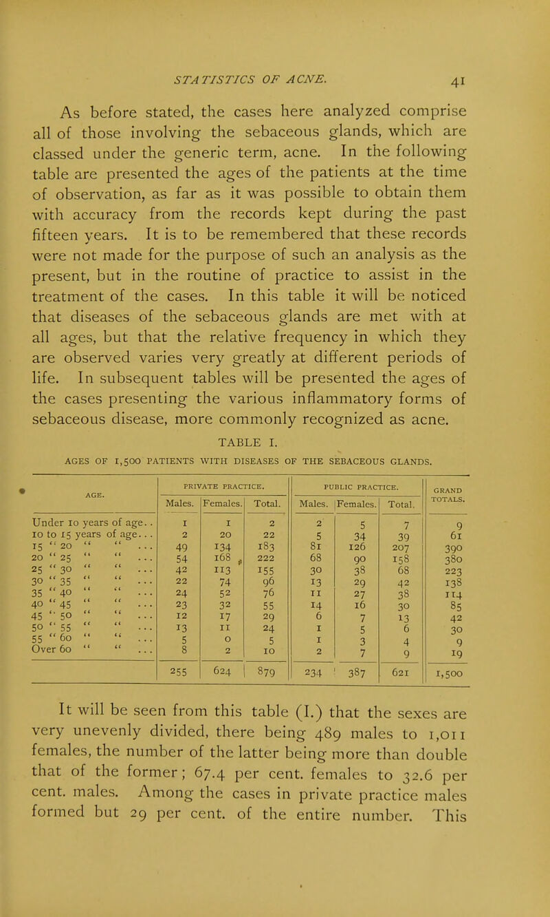 As before stated, the cases here analyzed comprise all of those involving the sebaceous glands, which are classed under the generic term, acne. In the following table are presented the ages of the patients at the time of observation, as far as it was possible to obtain them with accuracy from the records kept during the past fifteen years. It is to be remembered that these records were not made for the purpose of such an analysis as the present, but in the routine of practice to assist in the treatment of the cases. In this table it will be noticed that diseases of the sebaceous glands are met with at all ages, but that the relative frequency in which they are observed varies very greatly at different periods of life. In subsequent tables will be presented the ages of the cases presenting the various inflammatory forms of sebaceous disease, more commonly recognized as acne. TABLE I. AGES OF 1,500 PATIENTS WITH DISEASES OF THE SEBACEOUS GLANDS. Under 10 years of age. 10 to 15 years of age. 15  20 20 25 30 35 40 45 50 55 25 30 35 40 45 50 55 60 Over 60 PRIVATE PRACTICE. PUBLIC PRACTICE. GRAND TOTALS. Males. Females. Total. Males. Females. Total. I I 2 2 5 7 9 2 20 22 5 34 39 6l 49 134 183 81 126 207 390 54 168 , 222 68 90 158 380 42 3 155 30 38 68 223 22 74 9° 13 29 42 138 24 52 76 II 27 38 114 23 32 55 14 16 30 85 12 17 29 6 7 13 42 13 11 24 I 5 6 30 5 0 5 I 3 4 9 8 2 10 2 7 9 19 255 624 879 234 387 621 1,500 It will be seen from this table (I.) that the sexes are very unevenly divided, there being 489 males to 1,011 females, the number of the latter being more than double that of the former; 67.4 per cent, females to 32.6 per cent, males. Among the cases in private practice males formed but 29 per cent, of the entire number. This