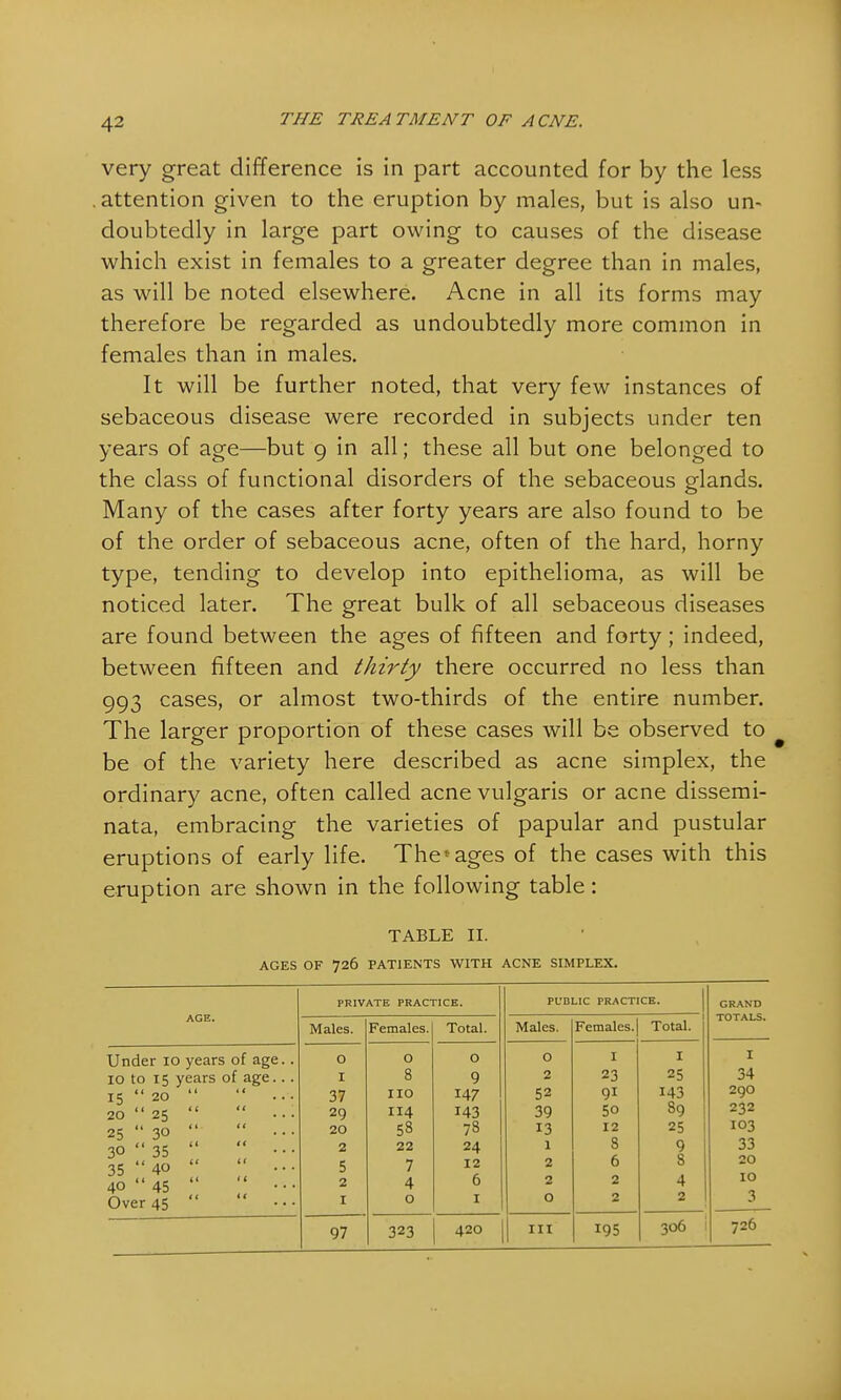 very great difference is in part accounted for by the less attention given to the eruption by males, but is also un- doubtedly in large part owing to causes of the disease which exist in females to a greater degree than in males, as will be noted elsewhere. Acne in all its forms may therefore be regarded as undoubtedly more common in females than in males. It will be further noted, that very few instances of sebaceous disease were recorded in subjects under ten years of age—but 9 in all; these all but one belonged to the class of functional disorders of the sebaceous glands. Many of the cases after forty years are also found to be of the order of sebaceous acne, often of the hard, horny type, tending to develop into epithelioma, as will be noticed later. The great bulk of all sebaceous diseases are found between the ages of fifteen and forty; indeed, between fifteen and thirty there occurred no less than 993 cases, or almost two-thirds of the entire number. The larger proportion of these cases will be observed to be of the variety here described as acne simplex, the ordinary acne, often called acne vulgaris or acne dissemi- nata, embracing the varieties of papular and pustular eruptions of early life. The1 ages of the cases with this eruption are shown in the following table: TABLE 11. AGES OF 726 PATIENTS WITH ACNE SIMPLEX. Under 10 years of age. 10 to 15 years of age.. 15 20 25 30 20 25 30 35 35  40 40  45 Over 45 PRIVATE PRACTICE. PUBLIC PRACTICE. GRAND Total. TOTALS. Males. Females. Total. Males. Females. 0 0 O 0 I I I I 8 9 2 23 25 34 37 no 147 52 91 143 290 29 114 143 39 50 89 232 20 58 78 13 12 25 103 2 22 24 1 8 9 33 5 7 12 2 6 8 20 2 4 6 2 2 4 10 1 0 1 0 2 2 3 97 323 420 in 195 306 726