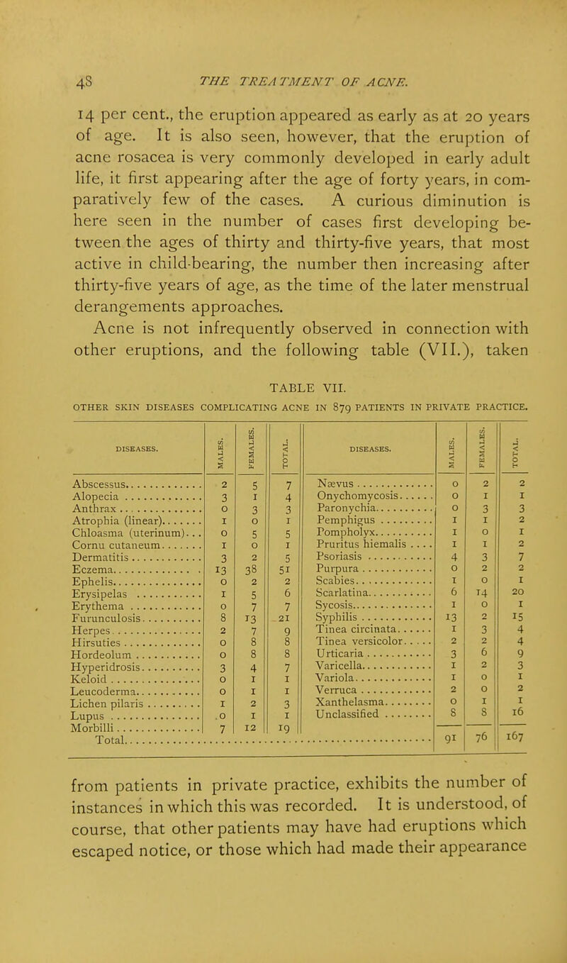 14 per cent., the eruption appeared as early as at 20 years of age. It is also seen, however, that the eruption of acne rosacea is very commonly developed in early adult life, it first appearing after the age of forty years, in com- paratively few of the cases. A curious diminution is here seen in the number of cases first developing be- tween the ages of thirty and thirty-five years, that most active in child-bearing, the number then increasing after thirty-five years of age, as the time of the later menstrual derangements approaches. Acne is not infrequently observed in connection with other eruptions, and the following table (VII.), taken TABLE VII. OTHER SKIN DISEASES COMPLICATING ACNE IN 879 PATIENTS IN PRIVATE PRACTICE. DISEASES. Abscessus Alopecia Anthrax Atrophia (linear) Chloasma (uterinum)... Cornu cutaneum Dermatitis Eczema Ephelis Erysipelas Erythema Furunculosis Herpes Hirsuties Hordeolum Hyperidrosis Keloid Leucoderma Lichen pilaris Lupus Morbilli Total from patients in private practice, exhibits the number of instances in which this was recorded. It is understood, of course, that other patients may have had eruptions which escaped notice, or those which had made their appearance MALES. FEMALES. TOTAL. 2 5 7 3 1 4 0 3 3 I 0 1 0 5 5 r 0 1 3 2 5 13 38 0 2 2 I 5 6 0 7 7 8 13 -21 2 7 9 0 8 8 0 8 8 3 4 7 0 1 1 0 1 1 1 2 3 .0 1 1 7 12 19 Nasvus Onychomycosis Paronychia Pemphigus Fompholyx Pruritus hiemalis ... Psoriasis Purpura Scabies Scarlatina Sycosis Syphilis Tinea circinata Tinea versicolor. Urticaria Varicella Variola Verruca Xanthelasma Unclassified MALES. FEMALES. TOTAL. O 2 2 O I I O 3 3 I I 2 I O 1 I I 2 4 3 7 0 2 2 1 0 1 6 T4 20 1 0 1 13 2 15 1 3 4 2 2 4 3 6 9 1 2 3 1 0 1 2 0 2 0 1 1 S S 16 9i 76 167