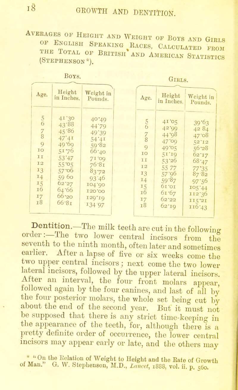 OF English &peaking Eaces, Calculated from THE TOTAL OF BhxtLSH* AND AmeBICAN STATISTICS (Stephenson*). Boys. Age. Height 111 Inches. 5 41'30 6 43-88 7 45 00 8 47'4i 9 49-69 lO 51-76 11 53'47 12 55'05 13 57-06 14 59 60 15 62-27 16 64-66 17 66 -20 18 66-81 GlHIs. Weight in Pounds. 40-49 4479 49'39 54-41 59-82 66-40 71-09 76-81 83-72 93 46 104-90 120 oo 129-19 134-97 Age. 9 10 II 12 13 14 15 16 17 18 Height in Inches. 1 Weiglit in Pnitriflc 41 05 ! 39'63 42-qq A2 81 44-98 47-08 47-09 52-12 49-05 56-28 51-19 62-17 53-26 68-47 55 77 77-35 57-96 87 82 59-87 97-56 61-01 105-44 61-67 112-36 62-22 115-21 62-19 116-43 Dentition.—The milk teeth are cut in the following order:—The two lower central incisors from the seventh to the ninth month, often later and sometimes earlier. After a lapse of five or six weeks come the two uijper central incisors; next come the two lower lateral incisors, followed by the upper lateral incisors. After an interval, the four front molars appear, followed again by the four canines, and last of all by the four posterior molars, the whole set being cut by about the end of the second year. But it must not be supposed that there is any strict time-keeping in the appearance of the teeth, for, although there Is a pretty definite order of occurrence, the lower central incisors may appear early or late, and the others may °!} °^ Weight to Height and the Eate of Growth