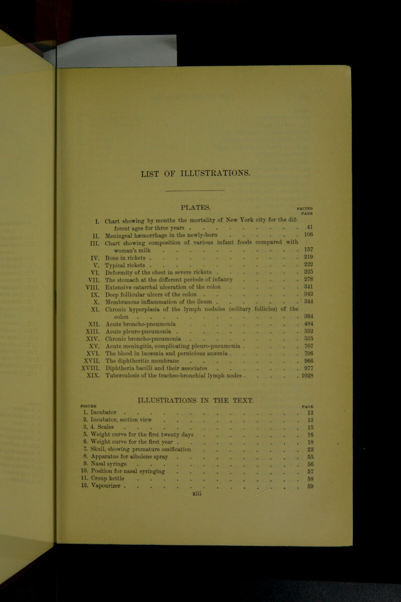 LIST OF ILLUSTRATIONS. PLATES. facing PAGE I. Chart showing by months the mortality of New York city for the dif- ferent ages for three years 41 II. Meningeal haemorrhage in the newly-born 106 III. Chart showing composition of various infant foods compared with woman’s milk 157 IV. Bone in rickets 219 V. Typical rickets 222 VI. Deformity of the chest in severe rickets 225 VII. The stomach at the different periods of infancy 278 VIII. Extensive catarrhal ulceration of the colon 341 IX. Deep follicular ulcers of the colon 342 X. Membranous inflammation of the ileum 344 XI. Chronic hyperplasia of the lymph nodules (solitary follicles) of the colon 364 XII. Acute broncho-pneumonia 484 XIII. Acute pleuro-pneumonia 532 XIV. Chronic broncho-pneumonia 535 XV. Acute meningitis, complicating pleuro-pneumonia 707 XVI. The blood in lucasmia and pernicious anaemia 796 XVII. The diphtheritic membrane 966 XVIII. Diphtheria bacilli and their associates 977 XIX. Tuberculosis of the tracheo-bronchial lymph nodes 1028 ILLUSTRATIONS IN THE TEXT. FIGURE PAGE 1. Incubator 12 2. Incubator, section view 13 3. 4. Scales 15 5. Weight curve for the first twenty days 16 6. Weight curve for the first year 18 7. Skull, showing premature ossification 23 8. Apparatus for albolene spray 55 9. Nasal syringe 56 10. Position for nasal syringing 57 11. Croup kettle 58 12. Vapourizer ... 59