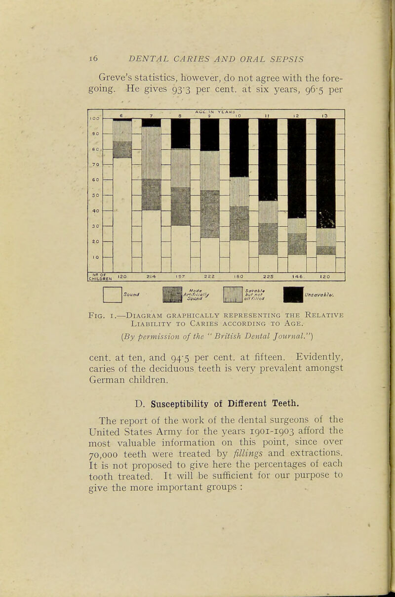 Greve's statistics, however, do not agree with the fore- going. He gives 93-3 per cent, at six years, 96-5 per Savabl« but not- atl filled I Unsavohla'. Fig. I.—Diagram graphically representing the Relative Liability to Caries according to Age. {By permission of the British Dental Journal.) cent, at ten, and 94-5 per cent, at fifteen. Evidently, caries of the deciduous teeth is very prevalent amongst German children. D. Susceptibility of Different Teeth. The report of the work of the dental surgeons of the United States Army for the years igoi-1903 afford the most valuable information on this point, since over 70,000 teeth were treated by fillings and extractions. It is not proposed to give here the percentages of each tooth treated. It will be sufficient for our purpose to give the more important groups :