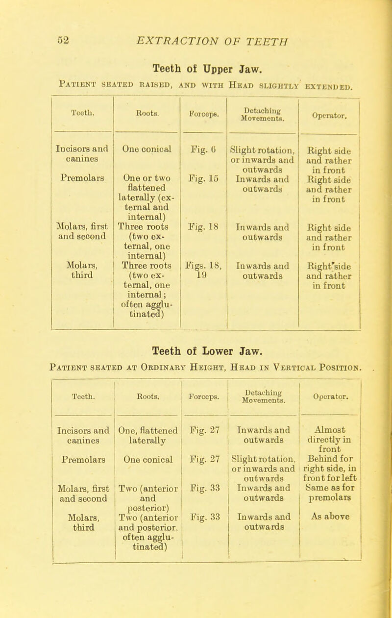 Teeth oi Upper Jaw. Patient seated raised, and with Head slightly extended. Teeth. Roots. Forceps. Detaching Movements. Operator. Incisors anrl One conical Fig. 0 Slight rotation, Right side canines or inwards and and rather Premolars outwards in front One or two Fig. 15 Inwards and Right side flattened outwards and rather laterally (ex- in front ternal and internal) Molars, first. Three roots Fig. 18 Inwards and Right side and second. (two ex- ternal, one internal) outwards and rather in front Molars, Three roots Figs. 18, 19 Inwards and Right'side third (two ex- ternal, one internal; often agglu- tinated) outwards and rather in front Teeth of Lower Jaw. Patient seated at Ordinary Height, Head in Vertical Position. Teeth. Roots. Forceps. Detaching Movements. Operator. Incisors and One, flattened Fig. 27 Inwards and Almost canines laterally outwards directly in front Premolars One conical Fig. 27 Slight rotation. Behind for or inwards and outwards right side, in j front for left Molars, first Two (anterior Fig. 33 Inwards and Same as for and second and outwards premolars posterior) As above J Molars, Two (anterior Fig. 33 Inwards and third and posterior, often agglu- tinated) outwards