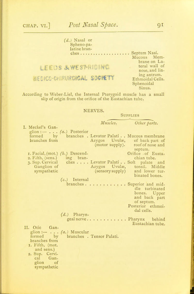 (d.) Nasal or Spheno-pa- latine bran- ches Septum Nasi. Mucous Mem- brane on La- teral wall of nose, and lin- WiEDICG-CHlHUKUICAL SaCICTY Ethmlidalce'i's. Sphenoidal Sinus. According to Weber-Liel, the Internal Pterygoid muscle has a small slip of origin from the orifice of the Eustachian tube. LCEOS <5<WtS7-RIDI?^C NERVES. Supplies I. Meckel's Gan- glion :— . . . (a.) Posterior formed by branches . branches from 1. Facial, (mot.) (b.) Descend- 2. Fifth, (sens.) ing bran- 3. Sup. Cervical ches .... Ganglion of sympathetic Muscles. Levator Palati . . Azygos Uvulas, (motor supply). Levator Palati . . Azygos Uvulffi, (sensory supply) (c.) Internal branches . , (d.) Pharyn- geal nerve. II. Otic Gan- glion :— . . . formed by branches from 1. Fifth, (mot. and sens.) 2. Sup. Cervi- cal Gan- glion of sympathetic Other parts. Mucous membrane of back part of roof of nose and septum. Orifice of Eusta- chian tube. Soft palate and tonsil. Middle and lower tur- binated bones. Superior and mid- dle turbinated bones. Upper and back part of septum. Posterior ethmoi- dal cells. Pharynx behind Eustachian tube. (a.) Muscular branches . Tensor Palati.