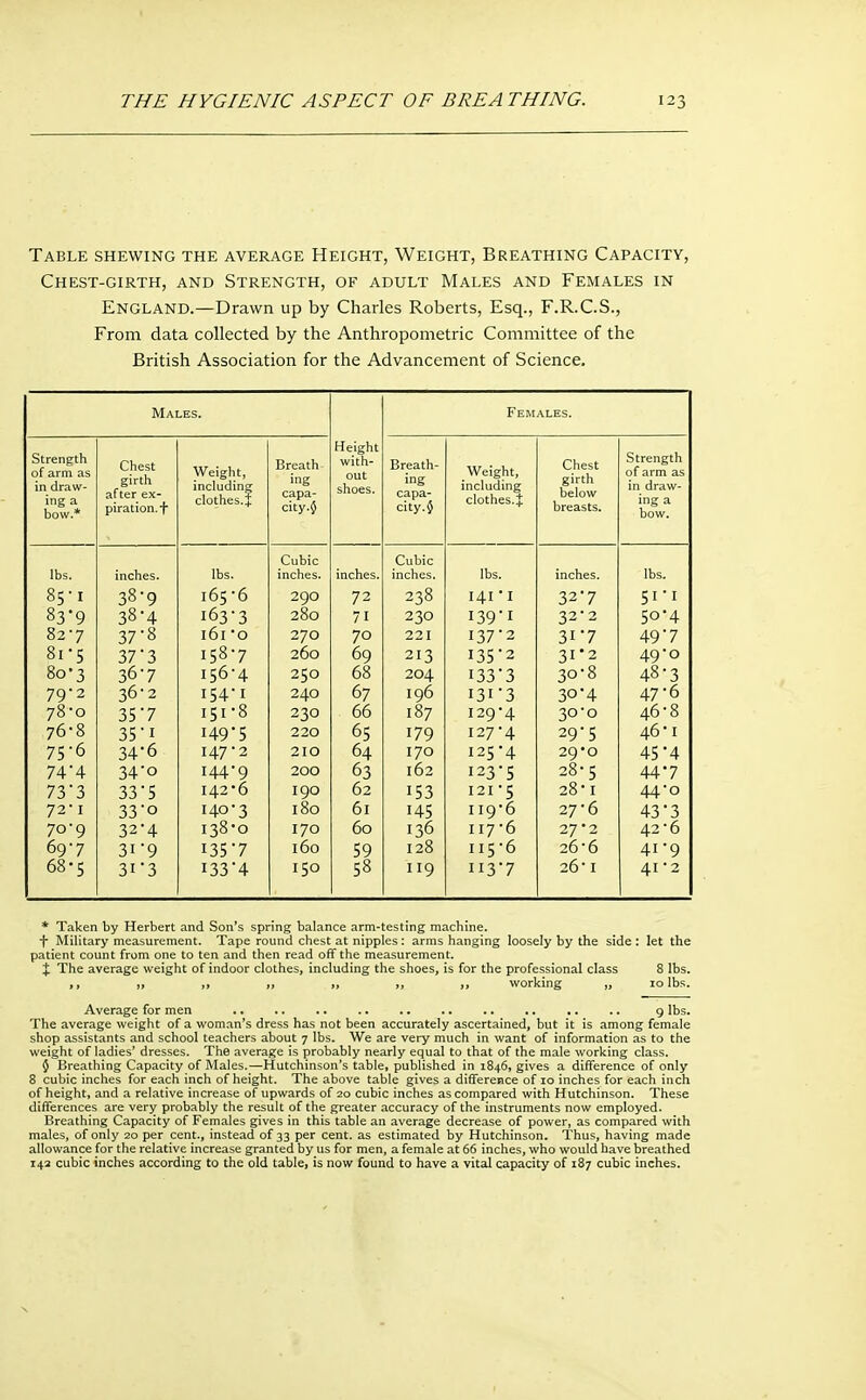 Table shewing the average Height, Weight, Breathing Capacity, Chest-girth, and Strength, of adult Males and Females in England.—Drawn up by Charles Roberts, Esq., F.R.C.S., From data collected by the Anthropometric Committee of the British Association for the Advancement of Science. Males. Females. Height Strength of arm as Strength of arm as Chest girth after ex- piration, f Weight, Breath- with- out Weight, girth below breasts. in draw- ing a bow.* including clothes.} ing capa- city.} shoes. ing capa- city.} including clothes.} in draw- ing a bow. Cubic Cubic lbs. inches. lbs. inches. inches. inches. lbs. inches. lbs. 85-1 38-9 165-6 290 72 238 141 -1 32-7 5I-I 83-9 38-4 163-3 280 71 230 139-1 32-2 50-4 82-7 37-8 161 O 270 70 221 137-2 31-7 497 81-5 37*3 158-7 260 69 213 135-2 31*2 49-0 8o'3 36-7 156-4 250 68 204 133-3 30-8 48-3 79-2 36-2 154-1 240 67 196 I3I-3 30-4 47-6 78-0 35-7 151-8 230 66 187 129-4 30-0 46-8 76-8 35-1 149-5 220 65 179 127-4 29-5 46-1 75-6 34'6 147-2 210 64 170 125-4 29*0 45*4 744 34o 144-9 200 63 162 123-5 28-5 44-7 73'3 33'5 142-6 190 62 153 121 -5 28-1 44-0 72 I 33'o 140-3 180 61 145 II9-6 27-6 43-3 70-9 32-4 138-0 170 60 136 117 -6 27 ' 2 42-6 69-7 3i9 135-7 160 59 128 II5-6 26-6 41-9 68-5 3i3 133-4 150 58 119 113-7 26- I 41 - 2 * Taken by Herbert and Son's spring balance arm-testing machine. \ Military measurement. Tape round chest at nipples: arms hanging loosely by the side : let the patient count from one to ten and then read off the measurement. } The average weight of indoor clothes, including the shoes, is for the professional class 8 lbs. ,, ,, ,, ,, ,, ,, ,, working „ 10 lbs. Average for men .. .. .. .. .. .. .. ., .. .. 9 lbs. The average weight of a woman's dress has not been accurately ascertained, but it is among female shop assistants and school teachers about 7 lbs. We are very much in want of information as to the weight of ladies' dresses. The average is probably nearly equal to that of the male working class. 5 Breathing Capacity of Males.—Hutchinson's table, published in 1846, gives a difference of only 8 cubic inches for each inch of height. The above table gives a difference of 10 inches for each inch of height, and a relative increase of upwards of 20 cubic inches as compared with Hutchinson. These differences are very probably the result of the greater accuracy of the instruments now employed. Breathing Capacity of Females gives in this table an average decrease of power, as compared with males, of only 20 per cent., instead of 33 per cent, as estimated by Hutchinson. Thus, having made allowance for the relative increase granted by us for men, a female at 66 inches, who would have breathed 142 cubic inches according to the old table, is now found to have a vital capacity of 187 cubic inches.