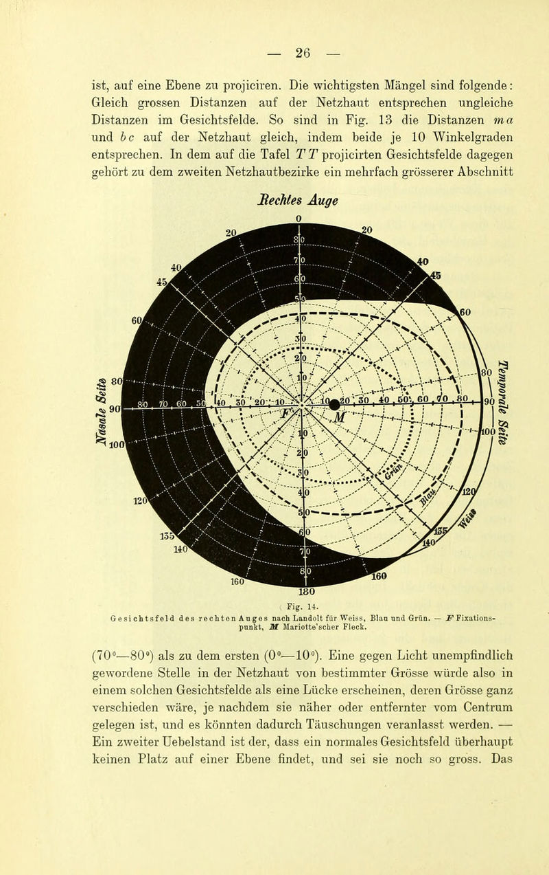 ist, auf eine Ebene zu projiciren. Die wichtigsten Mangel sind folgende: Gleich grossen Distanzen auf der Netzhaut entsprechen ungleiche Distanzen im Gesichtsfelde. So sind in Fig. 13 die Distanzen ma und be auf der Netzhaut gleich, indem beide je 10 Winkelgraden entsprechen. In dem auf die Tafel T T projicirten Gesichtsfelde dagegen gehort zu dem zweiten Netzhautbezirke ein mehrfach grosserer Abschnitt Bechtes Auge 0 Fig. 14. Gesichtsfeld des rechtenAnges nach Landolt fur Weiss, Blan unil Grun. — F Fixations- punkt, M Mariotte'scher Fleck. (70°—80°) als zu dem ersten (0°—10). Eine gegen Licht unempfindlich gewordene Stelle in der Netzhaut von bestimmter Grosse wiirde also in einem solchen Gesichtsfelde als eine Liicke erscheinen, deren Grosse ganz verschieden ware, je nachdem sie naher oder entfernter vom Centrum gelegen ist, und es konnten dadurch Tauschungen veranlasst werden. — Ein zweiter Uebelstand ist der, dass ein normales Gesichtsfeld iiberhaupt keinen Platz auf einer Ebene findet, und sei sie noch so gross. Das