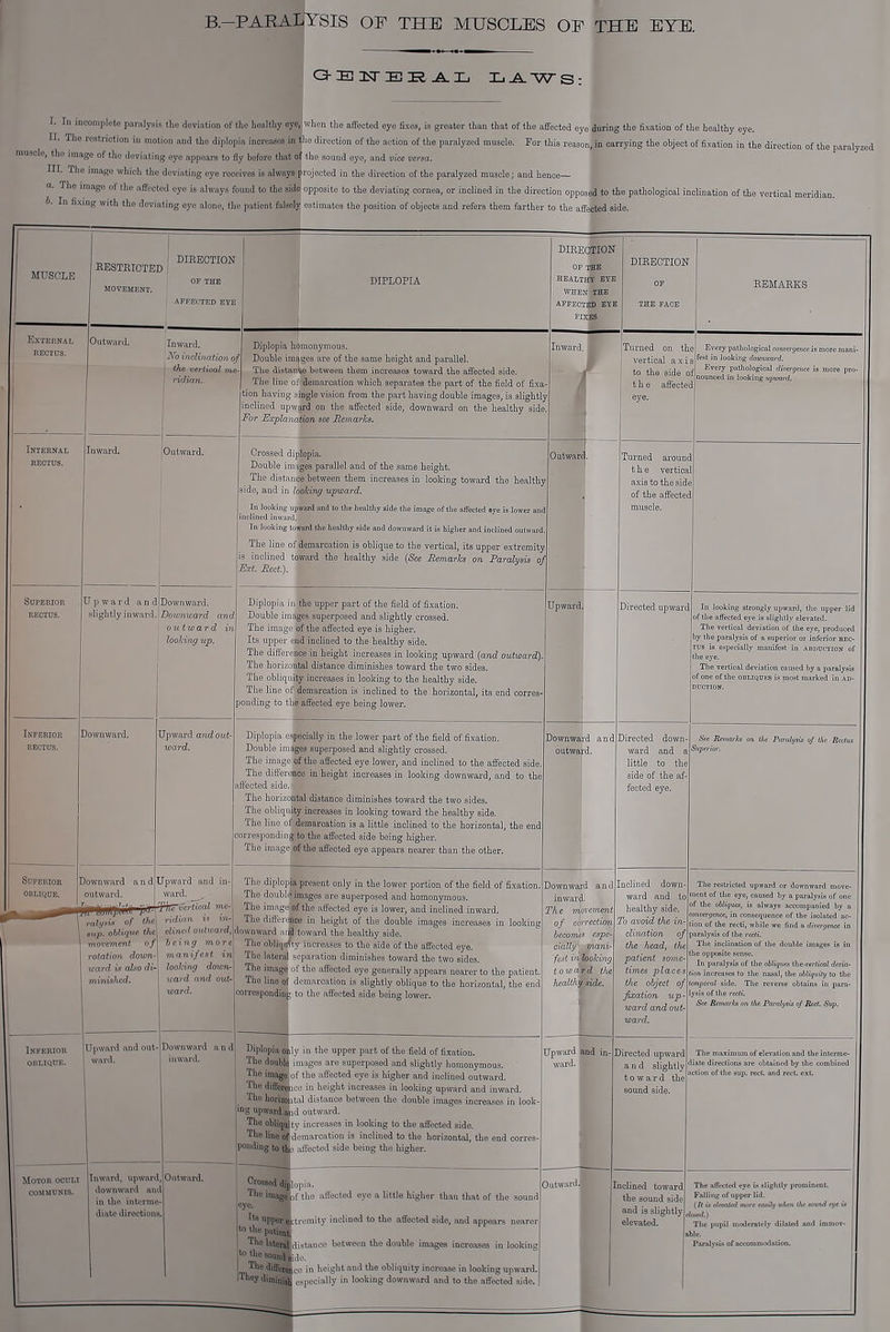 B.-PARALYSIS OF THE MUSCLES OE THE EYE. G-E1TEE AL L.A.WS: I. In incomplete paralysis the deviation of the healthy eye, when the affected eye fixes, is greater than that of the affected eye during the fixation of the healthy eye. II. The restriction in motion and the diplopia increases in the direction of the action of the paralyzed muscle. For this reason, in carrying the object of fixation in the direction of the paralyzed muscle, the image of the deviating eye appears to fly before that of the sound eye, and vice versa. III. The image which the deviating eye receives is always projected in the direction of the paralyzed muscle; and hence— a. The image of the affected eye is always found to the side; opposite to the deviating cornea, or inclined in the direction opposed to the pathological inclination of the vertical meridian. b. In fixing with the deviating eye alone, the patient falsely estimates the position of objects and refers them farther to the affected side. I MUSCLE l RESTRICTEI MOVEMENT. DIRECTION OF THE ; AFFECTED EYE DIPLOPIA DIRECTION OP THE HEALTHY EYE WHEN THE AFFECTED EYE FIXES DIRECTION OF THE FACE REMARKS ! External RECTUS. Outward. Inward. iVb inclination oJ the vertical me vidian. Diplopia homonymous, f Double images are of the same height and parallel. The distance between them increases toward the affected side. The line of demarcation which separates the part of the field of fixa tion having single vision from the part having double images, is slightl inclined upward on the affected side, downward on the healthy side For Explanation see Remarks. Inward. ' Turned on th vertical axi to the side c the affecte eye. e Every pathological convergence is more niani- g fest in looking downward. Every pathological divergence is more pro- ^ nounced in looking upward. Internal rectus. Inward. Outward. Crossed diplopia. Double images parallel and of the same height. The distance between them increases in looking toward the health} side, and in looking upward. In looking upward and to the healthy side the image of the affected eye is lower ant inclined inward. In looking toward the healthy side and downward it is higher and inclined outward The line of demarcation is oblique to the vertical, its upper extremity is inclined toward the healthy side (See Remarks on Paralysis oj Ext. Rect.). Outwar r Turned arounc the vertica axis to the sid of the affectec muscle. Superior rectus. Upward and slightly inward. Downward. Downward and outward in looking up. Diplopia in the upper part of the field of fixation. Double images superposed and slightly crossed. The image of the affected eye is higher. Its upper end inclined to the healthy side. The difference in height increases in looking upward (and outward). The horizontal distance diminishes toward the two sides. The obliquity increases in looking to the healthy side. The line of demarcation is inclined to the horizontal, its end corres- londing to the affected eye being lower. Upward Directed upwarc In looking strongly upward, the upper lid of the affected eye is slighlly elevated. The vertical deviation of the eye, produced by the paralysis of a superior or inferior rec- tus is especially manifest in abduction of the eye. The vertical deviation caused hy a paralysis of one of the obliques is most marked in ad- duction. Inferior 1 rectus. Downward. Jpward and out- ward. Diplopia especially in the lower part of the field of fixation. Double images superposed and slightly crossed. The image of the affected eye lower, and inclined to the affected side. The difference in height increases in looking downward, and to the iffected side.' The horizontal distance diminishes toward the two sides. The obliquity increases in looking toward the healthy side. The line of demarcation is a little inclined to the horizontal, the end orresponding to the affected side being higher The image of the affected eye appears nearer than the other. Downward and outward. Directed down- ward and a little to the side of the af- fected eye. See Remarks on the Paralysis of the Rectus Superior. Superior I oblique. >ownward a n d 1 outward. sup. oblique the movement of rotation down- xoard is also di- minished. rpward and in- ward. IfiTvcrtical me- ridian is in- clined outward, 6 C 1n m OT B manifest in looking doion- ward and out- ward. The diplopia present only in the lower portion of the field of fixation. The double images are superposed and homonymous. The image of the affected eye is lower, and inclined inward. The difference in height of the double images increases in looking ownward anS toward the healthy side. The obliquity increases to the side of the affected eye. The lateral separation diminishes toward the two sides. The imago of the affected eye generally appears nearer to the patient. The line of demarcation is slightly oblique to the horizontal, the end lorresponding to the affected side being lower. Downward and inward- The movement of cbrrectixm becomts espe- cially mani- fest in looking toward the healthy side. [nclined down- ward and to healthy side. To avoid the in- clination of the head, the patient some- times places the object of fixation up- ward and out- ward. The restricted upward or downward move- nent of the eye, caused by a paralysis of one of the obliques, is always accompanied by a convergence, in consequence of the isolated ac- ion of the recti, while we find a divergence in laralysis of the recti. The inclination of the double images is in he opposite sense. In paralysis of the obliques the-vcrtical devia- ion increases to the nasal, the obliquity to the emporal side. The reverse obtains in para- ysis of the recti. See Remarks on the Paralysis of Rect. Sup. Inferior oblique. Upward and out- ward. Downward and inward. Diplopia only in the upper part of the field of fixation. The double images are superposed and slightly homonymous. The image of the affected eye is higher and inclined outward. The different in height increases in looking upward and inward. the horizontal distance between the double images increases in look- ■ng upward.sial outward. The obliquity increases in looking to the affected side. rhe line of demarca tion is inclined to the horizontal, the end corres- ponding to % affected side being the higher. Upward ward. : wd in- Directed upward and slightly toward the sound side. The maximum of elevation and the interme- iate directions are obtained by the combined clion of the sup. rect. and rect. ext. Motor oculi 1 communis. Inward, upward downward am in the interim1 diate directions Oatward. Crossed dip The iniagj, eye. Its upper e.\ 'he patient. The lateral '» *o sound B Thedifferor, Ule.v dimini,), opia. ( f the affected eye a little higher than that of the sound tremity inclined to the affected side, and appears nearer listance between the double images increases in looking de. ce in height and the obliquity increase in looking upward, especially in looking downward and to the affected side. )utward- nclined toward the sound side and is slightly elevated. a The affected eye is slightly prominent. Falling of upper lid. (/( i* elevated more costly when the sound eye is osed.) The pupil moderately dilated and immov- ble. Paralysis of accommodation.