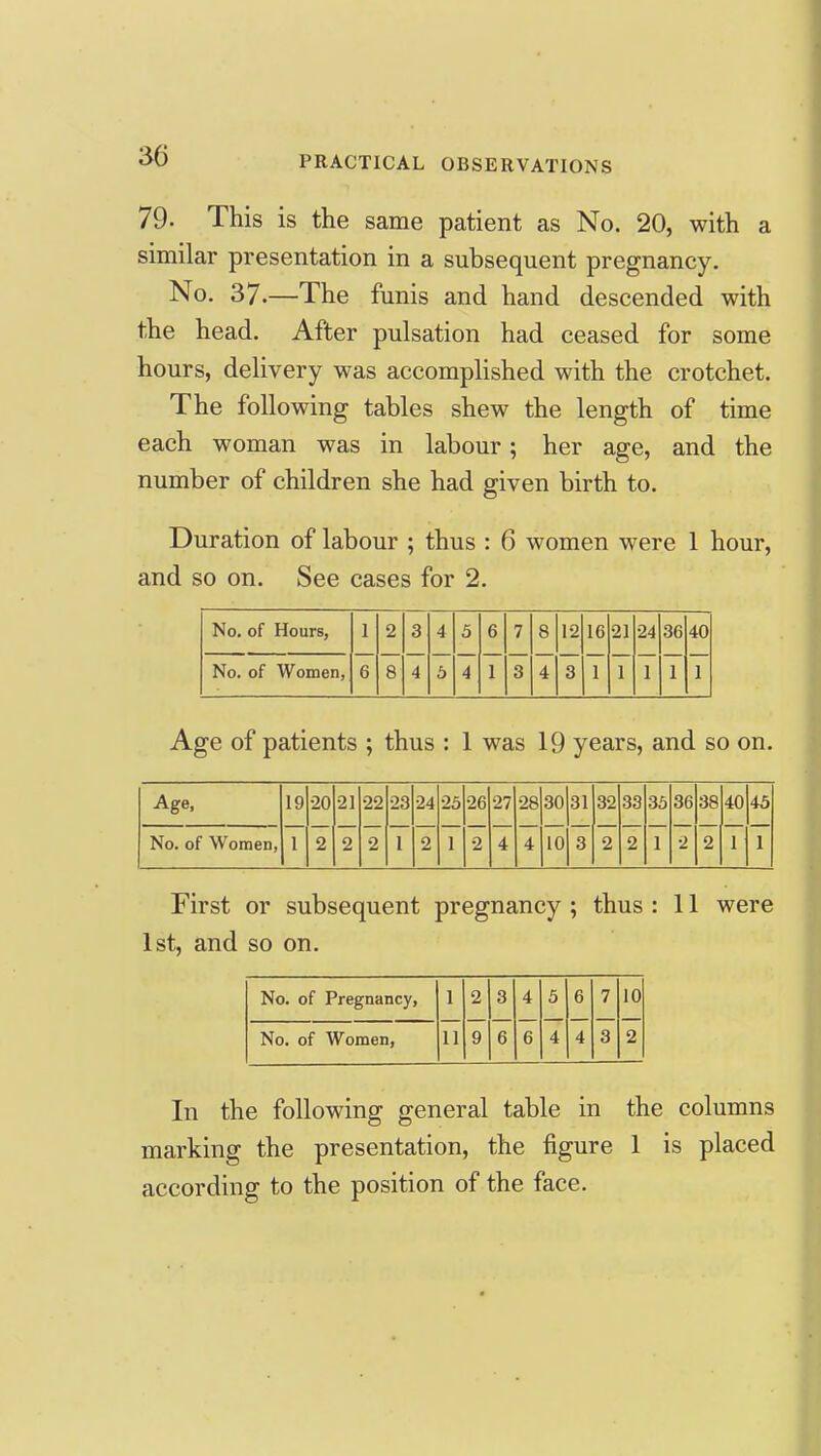 79. This is the same patient as No. 20, with a similar presentation in a subsequent pregnancy. No. 37.—The funis and hand descended with the head. After pulsation had ceased for some hours, delivery was accomplished with the crotchet. The following tables shew the length of time each woman was in labour; her age, and the number of children she had given birth to. Duration of labour ; thus : 6 women were 1 hour, and so on. See cases for 2. No. of Hours, 1 2 3 4 5 6 7 8 12 16 21 24 36 40 No. of Women, 6 8 4 6 4 1 3 4 3 1 1 I 1 1 Age of patients ; thus : 1 was 19 years, and so on. Age, 19 20 21 22 23 24 25 26 27 28 30 31 32 33 35 36 38 40 43 No. of Women, 1 2 2 2 1 2 1 2 4 4 10 3 2 2 1 2 2 1 1 First or subsequent pregnancy ; thus : 11 were 1st, and so on. No. of Pregnancy, 1 2 3 4 5 6 7 10 No. of Women, 11 9 6 6 4 4 3 2 In the following general table in the columns marking the presentation, the figure 1 is placed according to the position of the face.