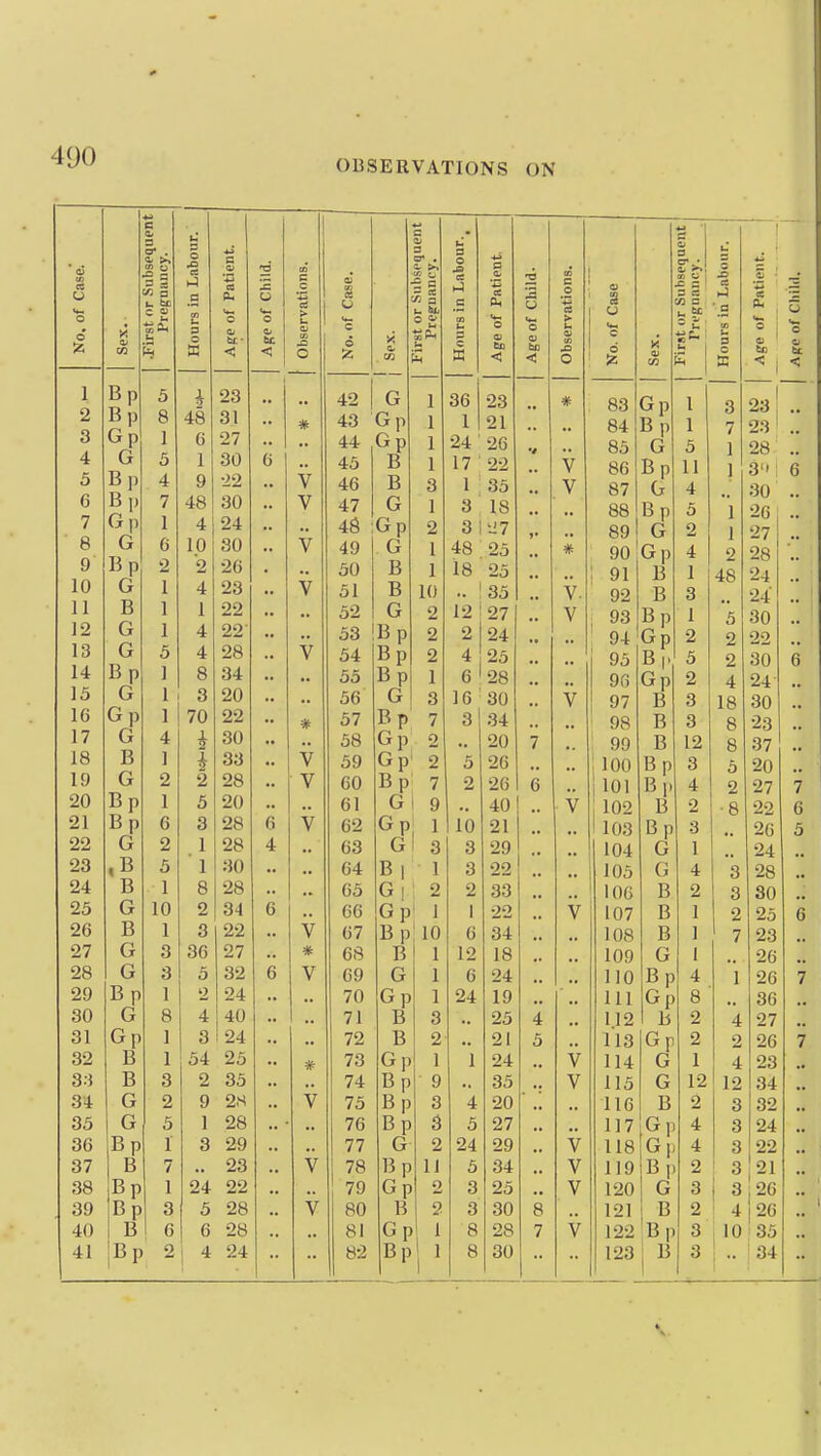 OBSERVATIONS ON No. of Case. .First or Subsequent Pregnancy. Hours in Labour. Age of Patient. Age of Child. Observations. No. of Case. . w C Z) d cr . °£ u 1 R n 13 p 5 1 23 42 G 1 2 ts p 8 48 31 * 43 Gp 1 3 Vj p 1 (j 27 44 Gp 1 4 vjr 5 1 30 G 43 B 1 5 R n O J) 4 9 ■22 V 46 B 3 6 R i< £5 p 7 48 30 V 47 G 1 7 G n 1 4 24 48 Gp 2 8 6 10 30 V 49 G 1 9 R n D p 2 2 26 30 B 1 10 1 4 23 V 51 B 10 11 R 1 1 22 52 G 2 12 V. J 1 4 22' 33 Bp 2 13 rj. 5 4 28 V 34 Bp 2 14 R n a p ] 8 34 53 Bp 1 15 1 3 20 56 G 3 16 «J p 1 70 22 # 57 Bp 7 17 rj V J 4 1 2 30 38 Gp 2 18 D ] 1 2 33 V 59 Gp 2 19 VJ 2 2 28 V 60 Bp 7 20 ■R n  P 1 5 20 61 G 9 21 R r\ a p 6 3 28 6 V 62 Gp I 22 n V J 2 1 28 4 DO Q 3 23 ■R 5 ' 1 30 64 Bl 1 24 13 1 8 28 •• 65 G 1 2 25 vjr 10 2 34 6 66 Gp 1 26 ■R 1 3 22 V 67 Bp 1 rv ? 27 3 36 27 * 68 B 1 28 d 3 3 32 6 V 69 G 1 29 R n 13 p 1 '2 24 70 Gp 1 1 30 8 4 40 71 B 3 31 Lrp 1 3 24 72 B 2 32 B 1 54 23 # 73 Gp 1 3.J B 3 2 33 74 Bp 9 34 G 2 9 2.S V 75 Bp 3 33 G 5 1 28 76 Bp 3 36 Bp 1 3 29 77 G 2 37 B 7 23 V 78 Bp IJ 38 Bp 1 24 22 79 Gp 2 39 Bp 3 5 28 V 80 B 2 40 B ! 6 6 28 81 Gp 1 ] i' u a o x> a c 1 9 _« 1 Hours in Ls Age of Pa til Age of Chile Observation No. of Case 3 a CO 3 S s — Hours in Lai Age of P8ti( 1 Age of Cliilil 36 23 .. * 83 Gp 1 3 23 1 21 84 B p 1 7 23 24 26 V • . 85 G 3 1 28 17 22 V 86 Bp I 11 1 3i 6 1 33 V 87 G 4 30 3 18 .. 88 Bp 3 1 26 3 •d7 )• .. 89 G 2 1 27 48 23 * 90 Gp 4 2 28 18 25 .. . 91 B 1 48 24 35 V. 92 B 3 24' 12 27 V , 93 Bp 1 5 30 ,, 2 24 .. 94 Gp 2 2 22 ,» 4 23 .. 93 B? 5 2 30 6 6 28 .. 9G Gp 2 4 24 16 30 V 97 B 3 18 30 3 34 .. 98 B 3 8 23 •• 20 7 .. ! 99 B 12 8 37 5 26 .. : 100 Bp 3 3 20 2 26 6 .. jlOl Bp I 4 2 27 7 .. 40! .. V 102 B 2 ■8 22 6 10 21 .. 103 Bp 3 26 3 3 29 .. 104 G 1 24 3 22 •• 105 G 4 3 28 •• 2 33 106 B 2 3 80 1 22 V 107 B 1 2 25 6 6 34 108 B 1 7 23 12 18 109 G 1 26 6 24 no Bp I 4 1 26 7 24 19 111 Gp I 8 36 23 4 112 h 2 4 27 21 3 113 2 2 26 7 1 24 V 114 Vjr J 4 23 35 V 115 G 12 12 34 4 20 116 B 2 3 32 5 27 117 Gp 4 3 24 24 29 V 118 Gl 4 3 22 5 34 V 119 Bp 2 3 21 3 23 V 120 G 3 3 j26 3 30 8 121 B 2 4 26 8 28 7 V 122 Bp 3 10 j33