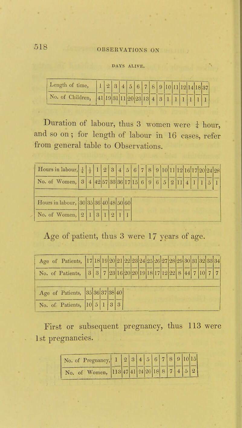 OBSERVATIONS ON DAYS ALIVE. Length of time, 1 '2 3 4 5 6 7 S 9 10 11 12 14 18 37 No. of Children, 41 19 31 11 20 •23 13 4 3 1 1 1 1 1 1 Duration of labour, thus 3 women were i hour, and so on; for length of labour in 16 cases, refer from general table to Observations. Hours in labour, 1 4 1 2 1 2 3 4 5 6 7 8 9 10 11 12 16 17 20 24 28 No. of Women, 3 4 42 .57 33 30 17 15 6 9 6 5 2 11 4 1 1 5 1 Hours in labour, 30 35 3C 40 48 50 60 No. of Women, 2 1 3 1 2 1 1 Age of patient, thus 3 were 17 years of age. Age of Patients, 17 18 19 20 21 22 23 24 25 26 27 28 29 30 31 32 33 34 No. of Patients, 3 3 7 23 16 20 20 19 18 17 12 22 8 44 7 10 7 7 Age of Patients, 35 36 37 38 40 No. of Patients, 10 5 1 3 3 First or subsequent pregnancy, thus 113 were 1st pregnancies. No. of Pregnancy, 1 2 3 4 5 6 7 8 9 10 15 No. of Women, 113 47 41 ■24 20 18 8 7 4 5 '2