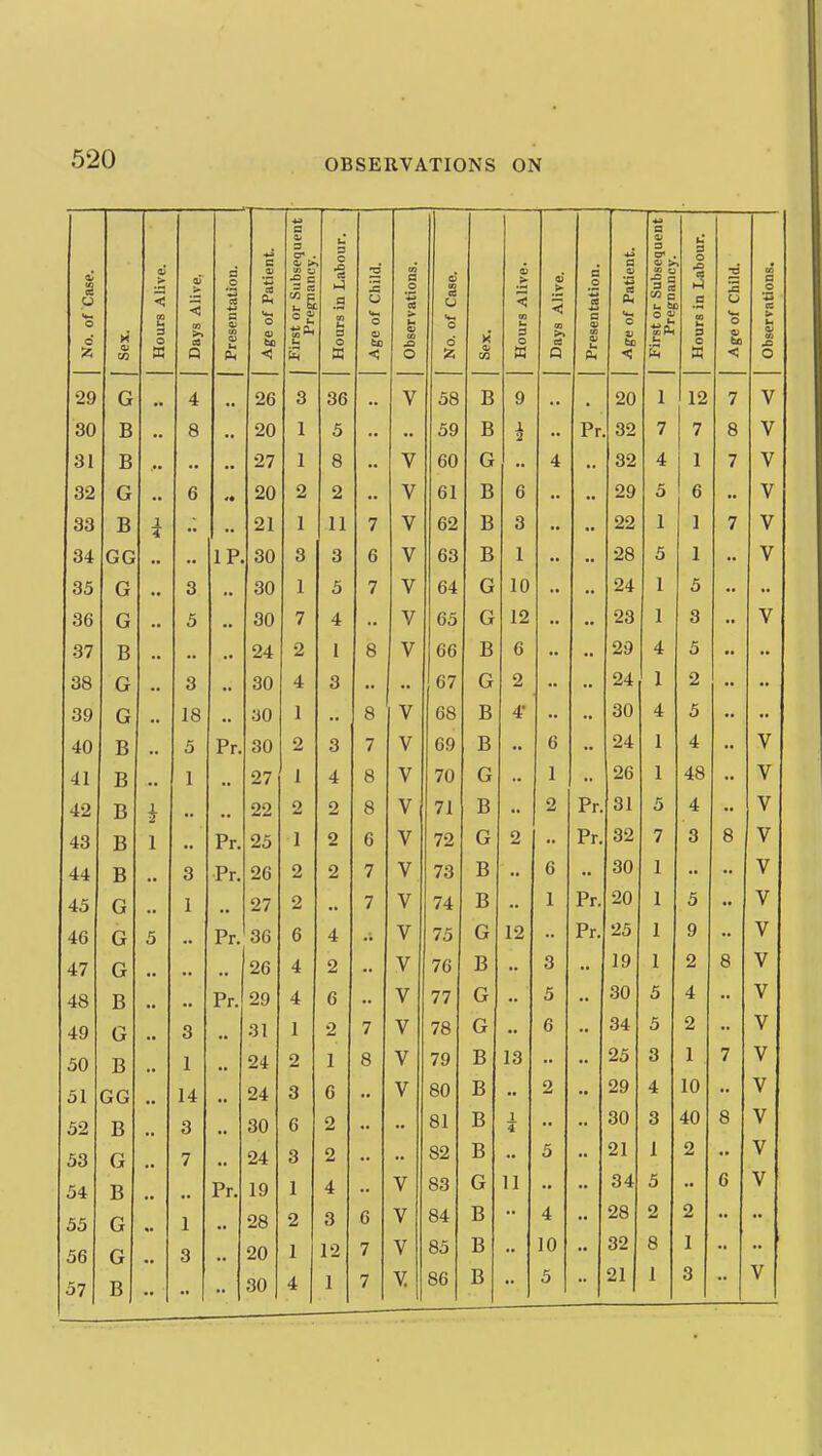 a at 3 CJ« . U 3 O rst or Subsequei Preenancv. 3 o No. of Case. M 3urs Alive. lys Alive. d .2 a <u <u re of Patiei rst or Subs( Preenanci )urs in Lab re of Child. (Servations. ). of Case. 5ur8 Alive. lys Alive. s C6 « re of Patiei 5ur8 in Lab fe of Child. )servations. IV CO Q <j <* Q ^ i) M W (5 1- •< Q 29 G •• 4 ■• 26 3 36 •• V 58 9 •• 20 1 12 7 V 30 B •• 8 •• 20 1 5 •• •• 59 B •• Pr. 32 7 7 8 V 31 B .«■ •• •• 27 1 8 •• V 60 G •• 4 32 4 1 7 V 32 G •• 6 «• 20 2 2 •• V 61 T> is 6 •• 29 5 6 •• V 33 B I X •• •• 21 1 11 7 V 62 T> B 3 •• 22 1 1 7 V 34 GG •• •• 1 p. 30 3 3 6 V 63 B 1 •• 28 5 1 •• V 35 G 3 ■• 30 1 5 7 V 64 G 10 •• '* 24 1 5 •• •• 36 G •• 5 •• 30 7 4 •• V 65 G 12 ••  23 1 3 •• V 37 B 24 2 I 8 V 66 a 6 •• *• 29 4 5 •• •• 38 G •■ 3 •• 30 4 3 •• •• 67 G 2 •• ** 24 1 2 •• •• 39 G 18 •• ao 1 •• 8 V 68 B 4- •• *• 30 4 5 ••  40 B 5 Pr. 30 2 3 7 V 69 B  6 24 1 4 ■• V 41 B 1 •• 27 1 4 8 V 70 (jr •• 1 26 1 48 •• V 42 B h •• •• 22 2 2 8 V 71 T) r$ •• 2 P.. Jrr. 31 5 4 •• V 43 B 1 •• Pr. 25 1 2 6 V 72 tj 2 •• Jrr. 32 7 3 8 V 44 B .. 3 Pr. 26 2 2 7 V 73 B •• 6 30 1 •• •• V 45 G .. 1 ■• 27 2 •• 7 V 74 T> r$ •• 1 i r. 20 1 5 •• V 46 G 5 •• Pr. 36 6 4 V 75 Li 12 Pr 1 r. 25 1 9 V 47 G 26 4 2 V 76 Jt> 3 19 1 2 8 V 48 B Pr. 29 4 6 V 77 /< ur 5 30 5 4 V 49 G 3 •• 31 1 2 7 V 78 ijr 6 34 5 2 V 50 B 1 24 2 1 8 V 79 ■R 13 25 3 1 7 V 51 GG 14 .. 24 3 6 V 80 B 2 •• 29 4 10 V 52 B 3 30 6 2 81 T> Jt) 1 4 30 3 40 8 V 53 G 7 24 3 2 82 B 5 21 1 2 V 54 B Pr. 19 1 4 V 83 G 11 34 5 6 V 55 G 1 28 2 3 6 V 84 B 4 28 2 2 56 G 3 20 1 12 7 V 85 B 10 32 8 1 57 B 30 4 1 7 Y 86 B
