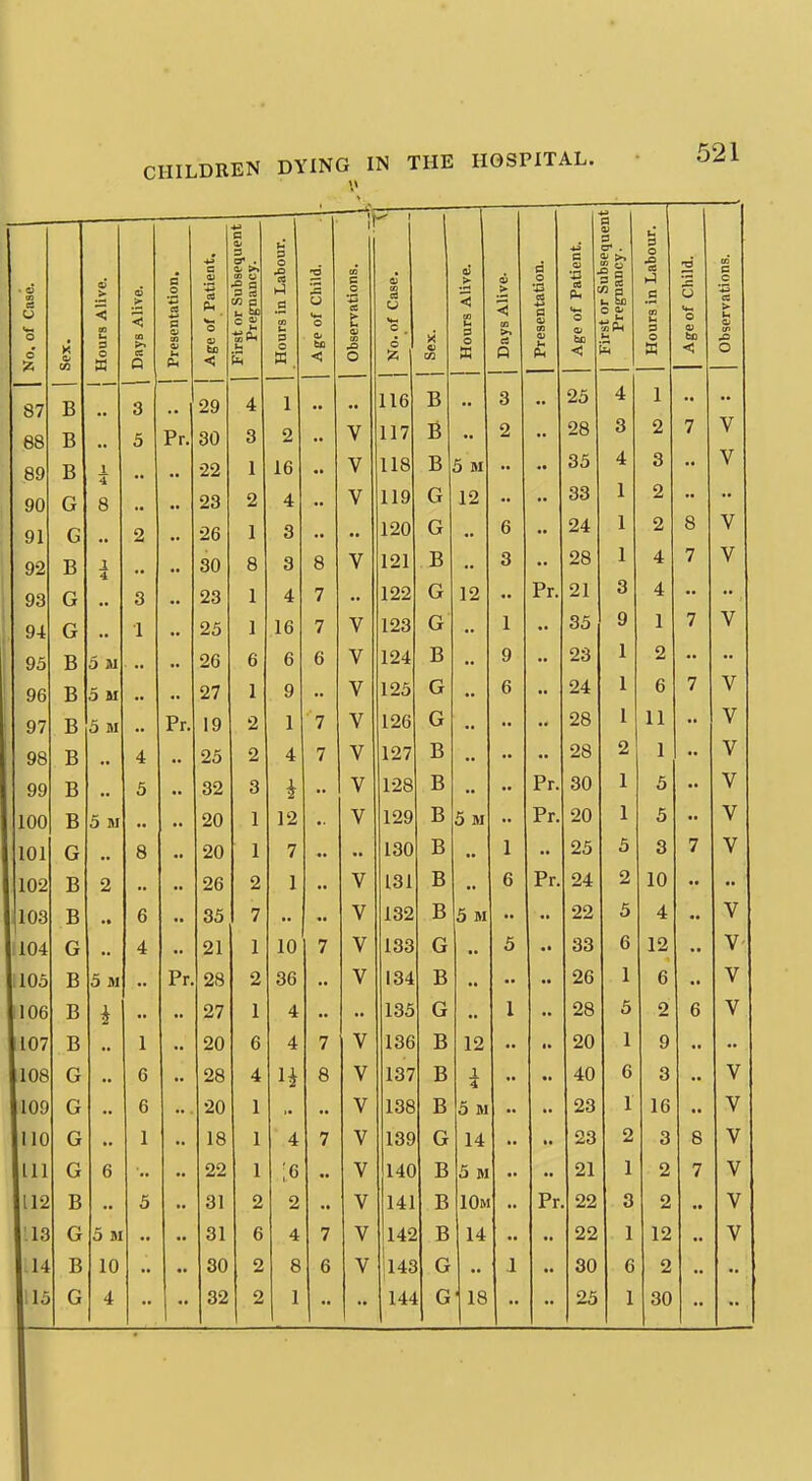 w Hours Alive. Days Alive. Presentation. Age of Patient, First or Subsequent Pregnancy. Hours in Labour. Age of Child. Observations. 1 No. of Case. X CO j Hours Alive. Days Alive. 1 Presentation. Age of Patient. a 0) c . '1 c ^ & Hours in Labour. 1 Age of Child. 1 Observations. B 3 .. 29 4 1 •• •• 116 •• 3  25 4 1 •• B 5 Pr. 30 3 2 •• V 117 •• 2 •• 28 3 2 7 V B 1 4 .. .. 22 1 16 •• V 118 13 5 M •• 35 4 3 •■ V G 8 .. .. 23 2 4 •• V 119 12 •• •• 33 1 2 •• G .. 2 •■ 26 1 3 •• •• 120 n. vjr •• 6 •• 24 1 2 8 V B 4 •• 30 8 3 8 V 121 T> 13 •• 3 •• 28 1 4 7 V G .. 3 •• 23 1 4 7 •• 122 Vjt 12 •• Pr. 21 3 4 •■ •• G .. 1 •• 25 ] 16 7 V 123 Ur •• 1 •• 35 9 1 7 V B 5 M .. •• 26 6 6 6 V 124 ■a •• 9 •• 23 1 2 '• B 5 M ••  27 1 9 •• V 125 IT- •• 6 •• 24 1 6 7 V 5 M •• Pr. 19 2 1 7 V 126 n •• ••  28 1 11 .. V B 4 •• 25 2 4 7 V 127 Tl XJ •• •• •• 28 2 1 V B  5 •• 32 3  V 128 -R JLf ••  Pr. 30 1 5 V B 5 M •• •• 20 1 12 •• V 129 B 5 M •• Pr. 20 1 5 •• V G •• 8 •• 20 1 7  130 XJ •• 1 •• 25 5 3 7 V B 2 •• •• 26 2 1 •• V 131 R •• 6 Pr. 24 2 10 •• •• B ■ * 6 • • 35 7 V 132 R 5 M •• 22 5 4 •• V G A *± Ol Zl 1 X in 7 i V 1. Lr 5 33 6 12 V B 5 M Pr. 28 2 36 V 134 ■R XJ 26 6 V B 27 1 4 135 <-< \j I 28 2 6 V B 1 20 6 4 7 V 136 r> 12 20 1 9 G 6 28 4 H 8 V 137 jj i 40 a u 3 V G 6 20 1 V 138 B 5 M 23 1 16 • • V G 1 18 1 4 7 V 139 G 14 ft. t. 23 2 3 8 V G 6 22 1 ;6 V 140 B 5 M .. .. 21 1 2 7 V B 5 31 2 2 V 141 B 10» .. Pr 22 3 2 V G 5 II 31 6 4 7 V 142 B 14 22 1 12 V B 10 30 2 8 6 V 14£ G ,1 30 6 2 G 4 32 2 1 14-^ [ G ' 18 25 1 30