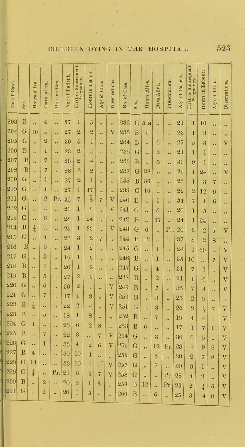 ■w a No. of Case. X Hours Alive. Days Alive. Presentation. Age of Patient. First or Subsequei Pregnancy. Hours in Labour. Age of Child. Observations. No. of Case. Kl Hours Alive. Days Alive. Presentation. Age of Patient OJ Z3 . tn w 1 = 0 V ^Ph Hours in Labour. Age of Child. 203 B ■• 4 •• 37 1 5 •• •• 232 KJ 5 M •• •• 21 1 10 .. 204 G 10 • • 27 2 2 •• V 233 1 > D 1 •• •• 23 1 1 3 .. 205 G •• 2 •• 30 5 1 •• •• 234 a •■ 6 •• 27 5 3 .. 206 •• 1 •• 23 2 4 •• •• 235 G •• 3 •• 21 1 1 • • 207 B •• 7 •• 23 2 4 •• 236 T) ±> •• 5 •• 30 9 1 208 B •• 7 ■• 28 2 2 •• 237 (jr 28 •• •• 25 1 24 ■. 209 G •• 1 27 2 1 •• •• 238 B 36 •• 25 1 3 7 210 G •• 1 •• 27 1 17 •• •■ 239 G 16 •• •• 22 2 12 6 211 G 2 Pr. 32 7 8 7 V 240 ±5 •• 1 •• 34 7 1 6 212 G •• •• •• 20 1 3 •• V 241 Lr ■■ 3 •• 20 1 5 .• 213 G •• 6 •• 28 1 24 •• •• 242 B •• 37 24 1 24 t. 214 B 1 4 •• •• 25 1 36 •• V 243 G 6 •• Pr. 20 2 2 7 215 G  4 •• 26 3 2 7  244 T> 13 12 •• 37 8 2 8 216 B •• 3 •• 24 1 2 •• •• 245 0 •• 1 .• 24 1 60 217 G 3 •• 19 1 6  •• 246 ±5 1 •• 35 10 7 218 B 1 •• 20 1 2 •• •• 247 G •• 4 31 7 1 219 B • • 5 27 2 9 •• 248 ■R •• 2 •• 21 1 6 •• 220 G 6 30 2 1 V 249 T> B 7 35 7 4. 221 G 7 17 1 3 V 250 G 3 25 2 9 222 B 1 4 22 2 4 V 251 G 3 26 3 1 0 7 223 B 5 18 1 8 252 T) £> 7 19 4 4 224 G 1 25 6 2 8 253 T) B 6 17 I 7 6 225 B 7 22 3 7 V 254' G 3 36 6 5 226 G 1 33 4 2 6 V 255 G 12 Pr. 23 1 9 8 227 B 4 30 10 4 256 G 5 30 2 7 8 228 G 14 33 10 1 V 257 G 7 30 3 1 229 G J. 4 Pr. 21 3 3 7 V 258 G Pr. 28 4 2 230 B 2 20 2 1 8 259 B 12 Pr. 23 2 1 T 4 6 231 G 2 20 1 5 26o[ B 6 25 3 8