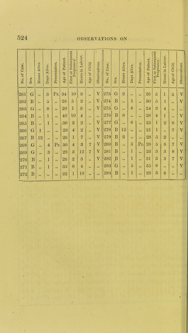 No. of Case. CO Hours Alive. Days Alive. Presentation. Age of Patient. First or Subsequent Pregnancy. Hours in Labour. Age of Child. m c JC *^ a > Q. « .A o o m ts CJ c o Iz; X u cc Hours Alive. Days Alive. Presentation. Age of Patient. First or Subsequent Pregnancy. Hours in Labour. Age of Child. Observations. j Oft 1 G Q in q V 273 G 2 K o 1 a V 262 B 5 28 5 2 V 274 B 1 30 5 1 V 263 G 8 20 1 3 V 275 G 6 24 3 4 264 B 1 40 10 4 •• 276 B 8 28 4 1 V 265 B 1 30 2 2 V 277 G 6 25 1 2 8 V 266 G 1 28 4 2 V 278 B 12 21 1 7 V 267 B 12 26 1 7 V 279 B 2 28 5 2 268 G 4 Pr. 30 4 3 7 V 280 B 5 Pr. 28 5 8 7 V 269 G 3 28 3 12 7 V 281 B 1 23 3 3 8 V 270 B 1 26 2 3 V 282 B 1 31 3 3 7 V 271 B 1 35 8 4 283 G 5 35 8 V