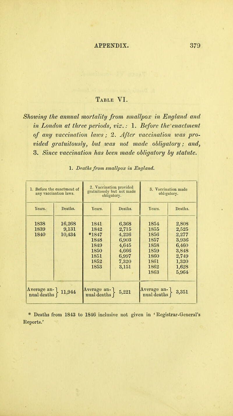 Table VI. Showing the annual mortality from smallpox in England and in London at three periods, viz.: 1. Before the enactment of any vaccination laws; 2. After vaccination was pro- vided gratuitously, but was not made obligatory; and, 3. Since vaccination has been made obligatory by statute. 1. Deaths from smallpox in England. 1. Before the euactmeiit of any vaccination laws. 2. Vaccination provided gratuitously but not made obligatory. 3. Vaccination made obligatory. Years. Deaths. Years. Deaths. Yeai-s. Deaths. 1838 1839 1840 16,268 9,131 10,434 1841 1842 *1847 1848 1849 1850 1851 1852 1853 6,368 2,715 4,226 6,903 4,645 4,666 6,997 7,320 3,151 1854 1855 1856 1857 1858 1859 1860 1861 1862 1863 2,808 2,525 2,277 3,936 6,460 3,848 2,749 1,320 1,628 5,964 Average an-1 nual deaths J ' Average an- 1 g nual deaths J '^ Average an-1 g ggj^ nual deaths J ' * Deaths from 1843 to 1846 inclusive not given in ' Eegistrar-General's Reports.'