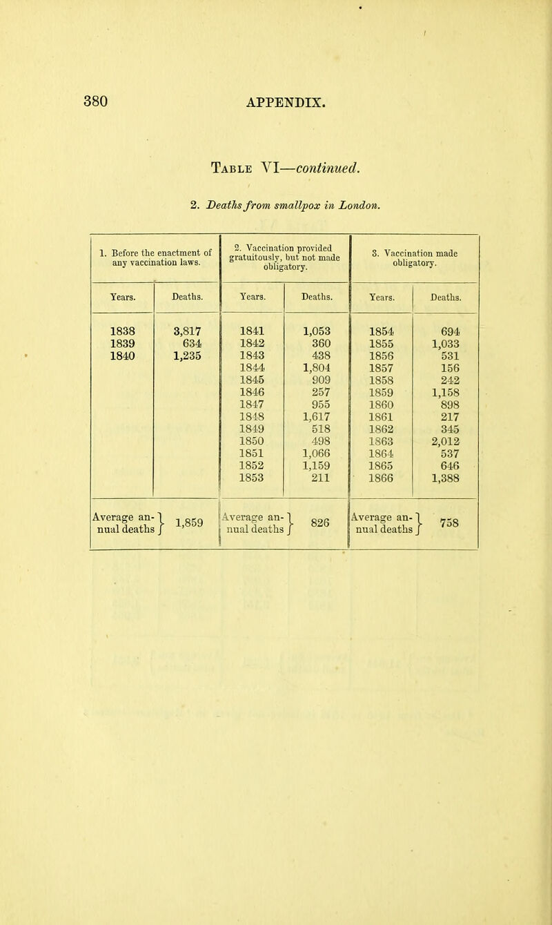 Table VI—continued. 2. Deaths from smallpox in London. 1. Before the enactment of any vaccination laws. 2. Vaccination providecl gratuitously, but not made obligatory. 3. Vaccination made obligatoi7. Years. Deaths. Years. Deaths. Years. Deaths. 1838 1839 1840 3,817 634 1,235 1841 1842 1843 1844 1845 1846 1847 1818 1849 1850 1851 1852 1853 1,053 360 438 1,804 909 257 955 1,617 518 498 1,066 1,159 211 1854 1855 1856 1857 1858 1859 1860 1861 1862 1863 1864 1865 1866 694 1,033 531 156 242 1,158 898 217 345 2,012 537 646 1,388 Average an- \ ^ nual deaths J ' .Average an- nual deaths 1 826 Average an- nual deaths 1 758