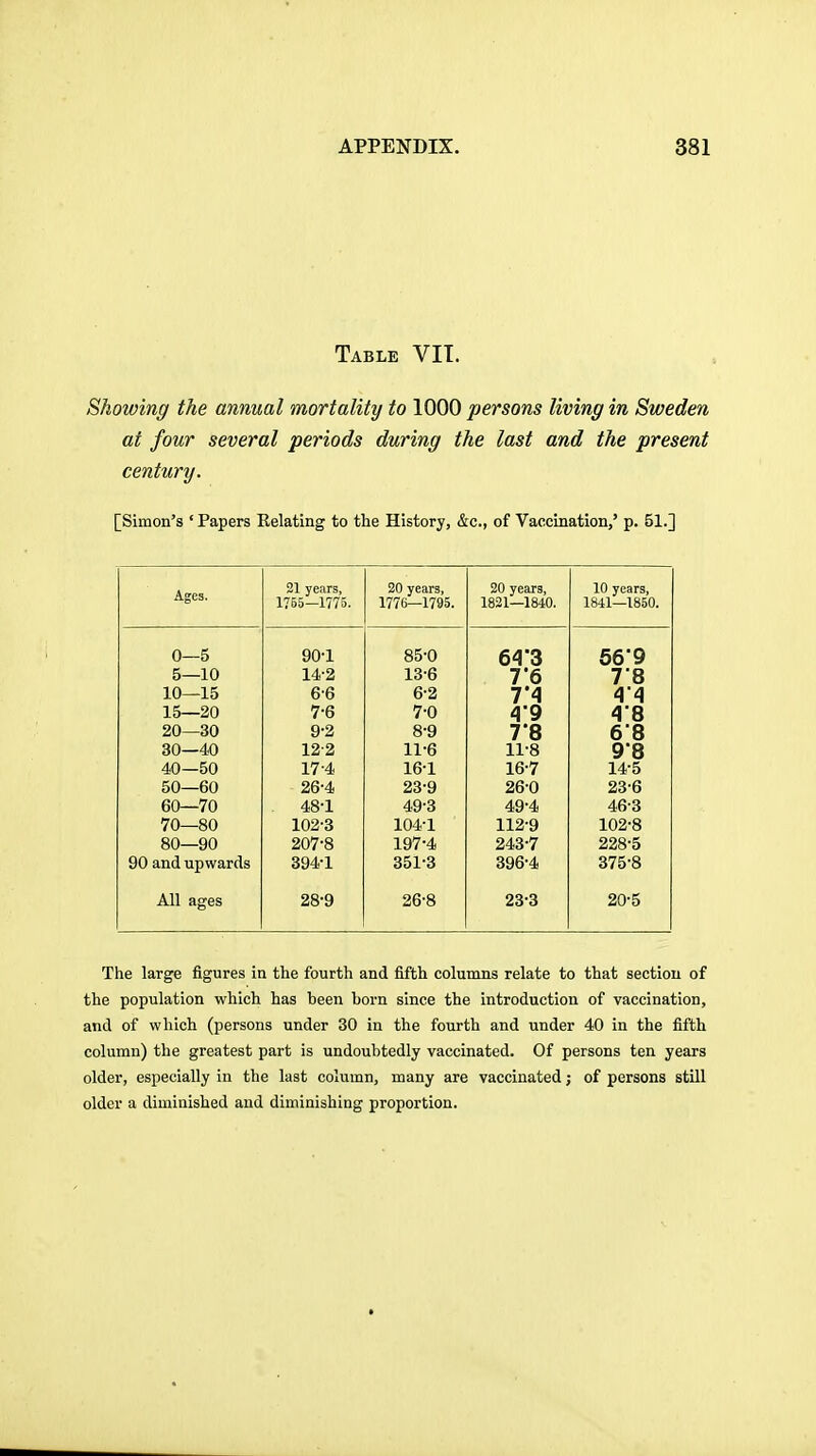 Table VIT. Showing the annual mortality to 1000 persons living in Sweden at four several periods during the last and the present century. [Simon's ' Papers Relating to the History, &c., of Vaccination,' p. 51.] Ages. 21 years, 1765—1775. 20 years, 1776—1795. 20 years, 1821—1840. 10 years, 1841—1850. 0—5 90-1 85-0 66-9 5—10 14-2 13-6 7*6 78 10—15 6-6 6-2 7'4 4-4 15—20 7-6 7-0 4-9 48 20—30 9-2 8-9 7*8 68 30—40 12-2 11-6 11-8 98 40—50 17-4 16-1 16-7 14-5 50—60 26-4 23-9 26-0 23-6 60—70 48-1 49-3 49-4 46-3 70—80 102-3 104-1 112-9 102-8 80—90 207-8 197-4 243-7 228-5 90 and upwards 394-1 351-3 396-4 375-8 All ages 28-9 26-8 23-3 20-5 The large figures in the fourth and fifth columns relate to that section of the population which has been born since the introduction of vaccination, and of which (persons under 30 in the fourth and under 40 in the fifth column) the greatest part is undoubtedly vaccinated. Of persons ten years older, especially in the last column, many are vaccinated; of persons still older a diminished and diminishing proportion.