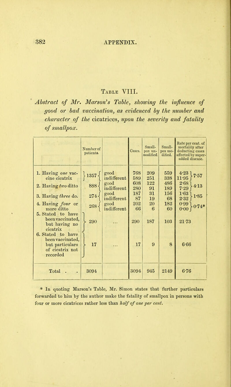 Table VIII. Abstract of Mr. Mar son's Table, showing the influence of good or bad vaccination, as evidenced by the number and character of the cicatrices, upon the severity and fatality of smallpox. Number of patients. Cases. Small- pox un- modified. Small- pox mo- dified. Rate per cent, of mortality after deducting cases affected by super- added disease. 1. Having one vac- cine cicatrix 2. Having two ditto 3. Having three do. 4. Having four or more ditto 5. Stated to have been vaccinated, but having no cicatrix 6. Stated to have been vaccinated, but particulars of cicatrix not recorded |l357| 8881 2741 2681 j> 290 - 17 good indifferent good indifferent good indifferent good indifferent 768 589 608 280 187 87 202 66 290 17 209 251 122 91 31 19 20 6 187 9 559 338 486 189 156 68 182 60 103 8 4-2317 „ 11-95 2-681 . 7-29 r'i3 2-32 0-991 0-00 J  21-73 6-66 Total . 3094 3094 945 2149 6-76 * In quoting Marson's Table, Mr. Simon states that further particulars forwarded to him by the author make the fiitality of smallpox in persons with four or more cicatrices rather less than half of one per cent.