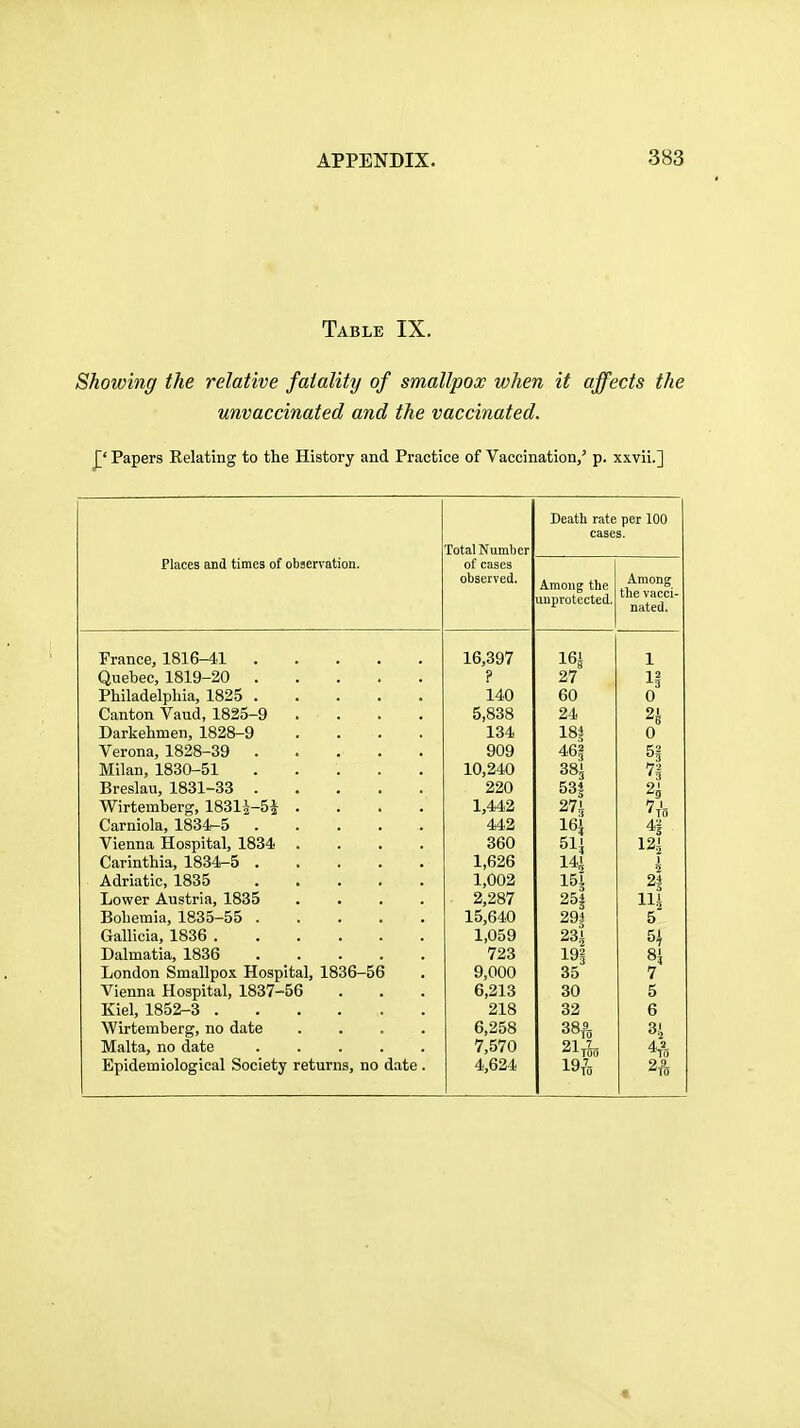 Table IX. Showing the relative fatality of smallpox when it affects the unvaccinated and the vaccinated. £' Papers Relating to the History and Practice of Vaccination,' p. xxvii.] Places and times of observation. Total Number of cases observed. Death rate case Among the unprotected. per 100 5. Among the vacci- nated. France, 1816-41 16,397 161 1 Quebec, 1819-20 ? 27 li Philadelpbia, 1825 140 60 0 Canton Vaud, 1825-9 .... 5,838 24 Darkehmen, 1828-9 .... 134 181 0 Verona, 1828-39 909 46§ ^ Milan, 1830-51 ..... 10,240 38^ Breslau, 1831-33 220 53| ^ Wirtemberg, 1831-|-5^ .... 1,442 27i Carniola, 1834-5 442 16J 4i Vienna Hospital, 1834 .... 360 51| 12i Carinthia, 1834-5 1,626 14' 1 2 Adriatic, 1835 1,002 21 Lower Austria, 1835 .... 2,287 25* 111 Boliemia, 1835-55 15,640 291 5 Gallicia, 1836 1,059 231 5| Dalmatia, 1836 723 191 8J London Smallpox Hospital, 1836-56 9,000 35 7 Vienna Hospital, 1837-56 6,213 30 5 Kiel, 1852-3 218 32 6 Wirtemberg, no date .... 6,258 38f3 3i Malta, no date ..... 7,570 21,^ Epidemiological Society returns, no date . 4,624 19^ 2i%