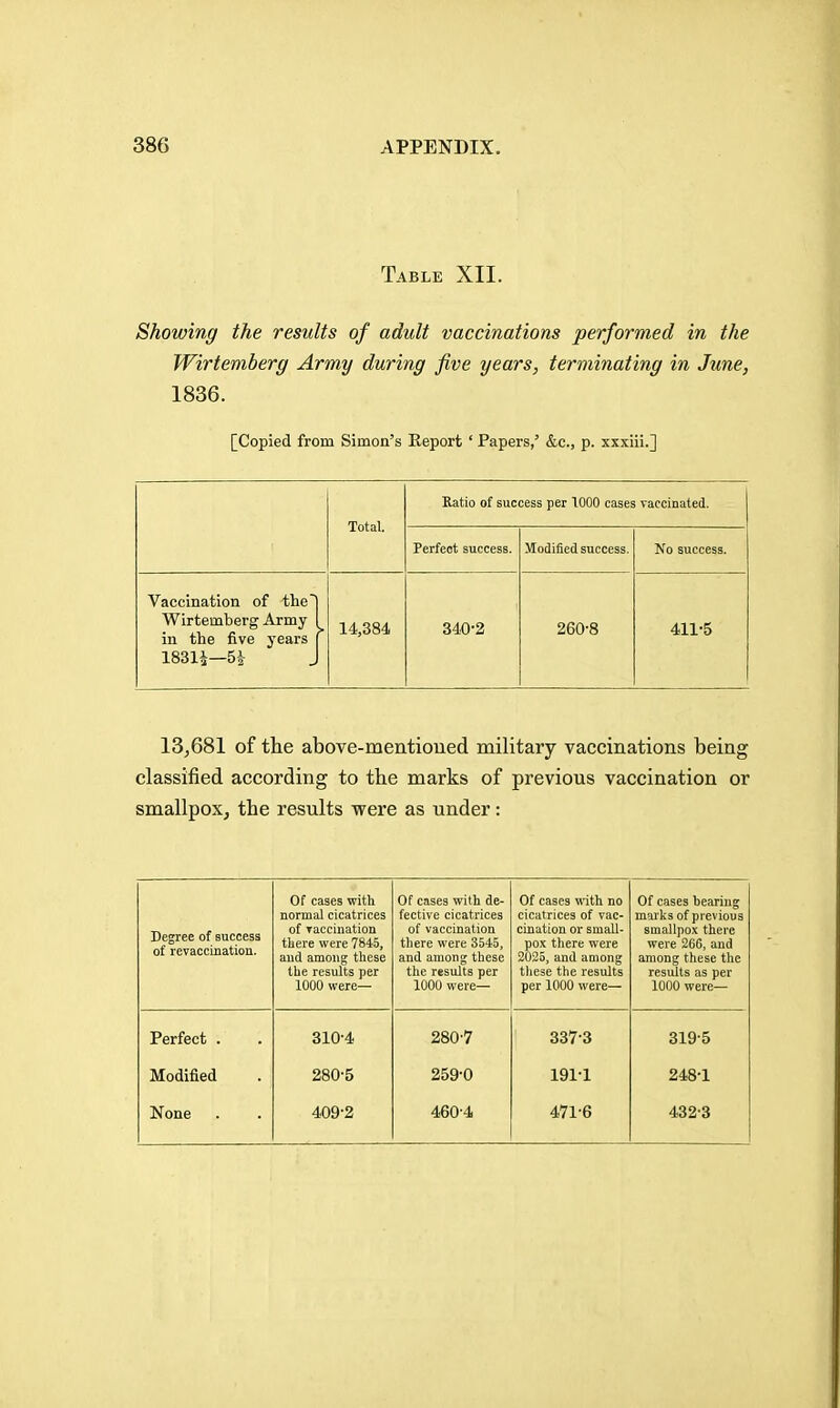 Table XII. Showing the results of adult vaccinations performed in the Wirtemberg Army during five years, terminating in June, 1836. [Copied from Simon's Eeport ' Papers,' &c., p. xxxiii.] Total. Ratio of success per 1000 cases Taccinated. Perfect success. Modified success. No success. Vaccination of the] Wirtemberg Army 1 in the five years | 1831^—51: J 14,384 340-2 260-8 411-5 13^681 of the above-mentioued military vaccinations being classified according to tbe marks of previous vaccination or smallpoxj tbe results were as under: Degree of success of revaccination. Of cases with normal cicatrices of Taccination tliere were 7845, aud among these the results per 1000 were— Of cases with de- fective cicatrices of vaccination tliere were 3545, and among these the results per 1000 were— Of cases with no cicatrices of vac- cination or small- pox there were 2025, and among these the results per 1000 were— Of cases hearing marks of previous smallpox there were 266, and among these the results as per 1000 were— Perfect . 310-4 280-7 337-3 319-5 Modified 280-5 259-0 191-1 248-1 None 409-2 460-4 471-6 432-3