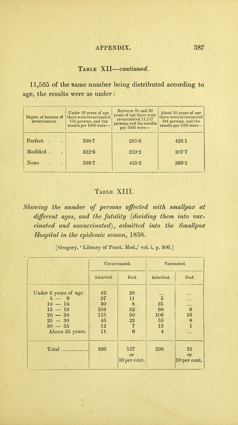 Table XII—continued. 11,565 of the same number being distributed according to age, the results were as under: Degree of success of revaccination. Under 20 years of age there were revaccinated 134 persons, and the results per 1000 were— Between 20 and 30 years of age there were revaccinated 11,157 persons, and the results per 1000 were— About 30 years of aeje there were revaccinated 284 persons, and the results per 1000 were—■ Perfect . 338-7 285-6 426-1 Modified . 322-6 259-2 207-7 None 338-7 455-2 366-2 Table XIII. Showing the number of persons affected with smallpox at different ages, and the fatality {dividing them into vac- cinated and unvaccinated), admitted into the Smallpox Hospital in the epidemic season, 1838. [Gregory, ' Library of Pract. Med.,' vol. i, p. 306.] Unvaccinated. Vaccinated. Admitted. Died. Admitted. Died. Under 5 years of age 42 20 5—9 37 11 i 10 — 14 30 8 25 15 — 19 104 32 90 6 20 — 24 115 50 106 16 25 — 30 45 23 55 8 30 — 35 12 7 13 1 Above 35 years. 11 6 4 Total 396 157 298 31 or or 39 per cent. 10 per cent.