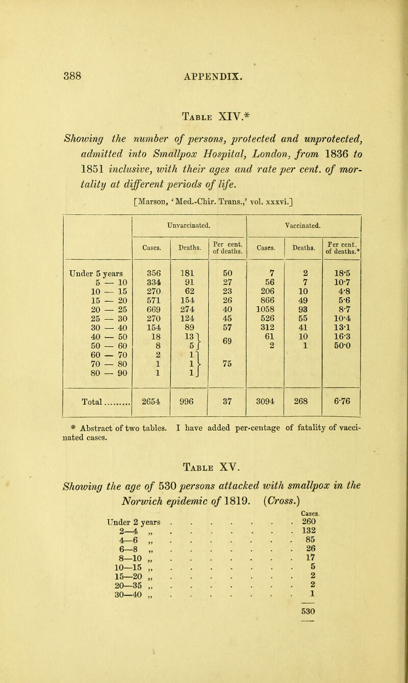 Table XIV * Showing the number of persons, protected and unprotected, admitted into Smallpox Hospital, London, from 1836 to 1851 inclusive, with their ages and rate per cent, of mor- tality at different periods of life. [Marson, 'Med.-CMr. Trans.,' vol. xxxvi.] Unvaccinated. Vaccinated. Cases. Deaths. Per cent, of deaths. Cases. Deaths. Per cent, of deaths.* Under 5 years 5 — 10 10 — 15 15 — 20 20 — 25 25 — 30 30 — 40 40 — 50 50 — 60 60 — 70 70 — 80 80 — 90 356 334 270 571 669 270 154 18 8 2 1 1 181 91 62 154 274 124 89 !} 50 27 23 26 40 45 57 69 75 7 56 206 866 1058 526 312 61 2 2 7 10 49 93 55 41 10 1 18-5 10-7 4- 8 5- 6 8-7 10-4 131 16-3 50-0 Total 2654 996 37 3094 268 6-76 * Abstract of two tables. I have added per-centage of fatality of vacci- nated cases. Table XV. Showing the age of 530 persons attacked with smallpox in the Norvnch epidemic of 1819. {Cross.) Under 2 years 260 2—4 „ 132 4—6 „ 85 6—8 „ 26 8—10 , 17 10—15 „ 5 15—20 „ 2 20—35 , 2 30—40 „ 1 530