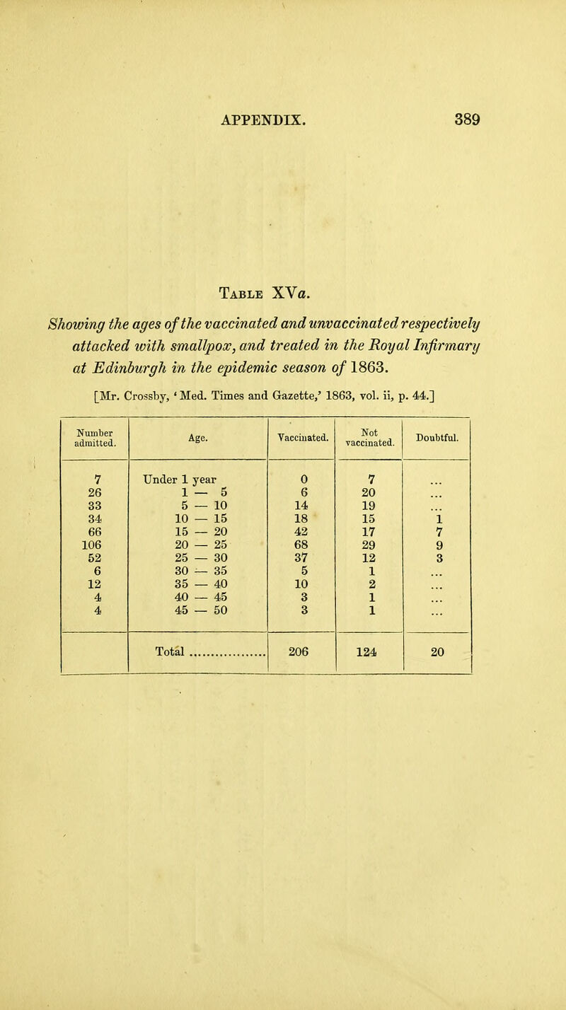Table XYa. Showing the ages of the vaccinated and unvaccinated respectively attacked with smallpox, and treated in the Royal Infirmary at Edinburgh in the epidemic season of 1863. [Mr. Crossby, ' Med. Times and Gazette,' 1863, vol. ii, p. 44.] Number admitted. Age. Vacciuated. Not vaccinated. Doubtful. 7 Under 1 year 0 7 26 1—5 6 20 33 5 — 10 14 19 34 10 — 15 18 15 1 66 15 — 20 42 17 7 106 20 — 25 68 29 9 52 25 — 30 37 12 3 6 30 — 35 5 1 12 35 — 40 10 2 4 40 — 45 3 1 4 45 — 50 3 1 Total 206 124 20