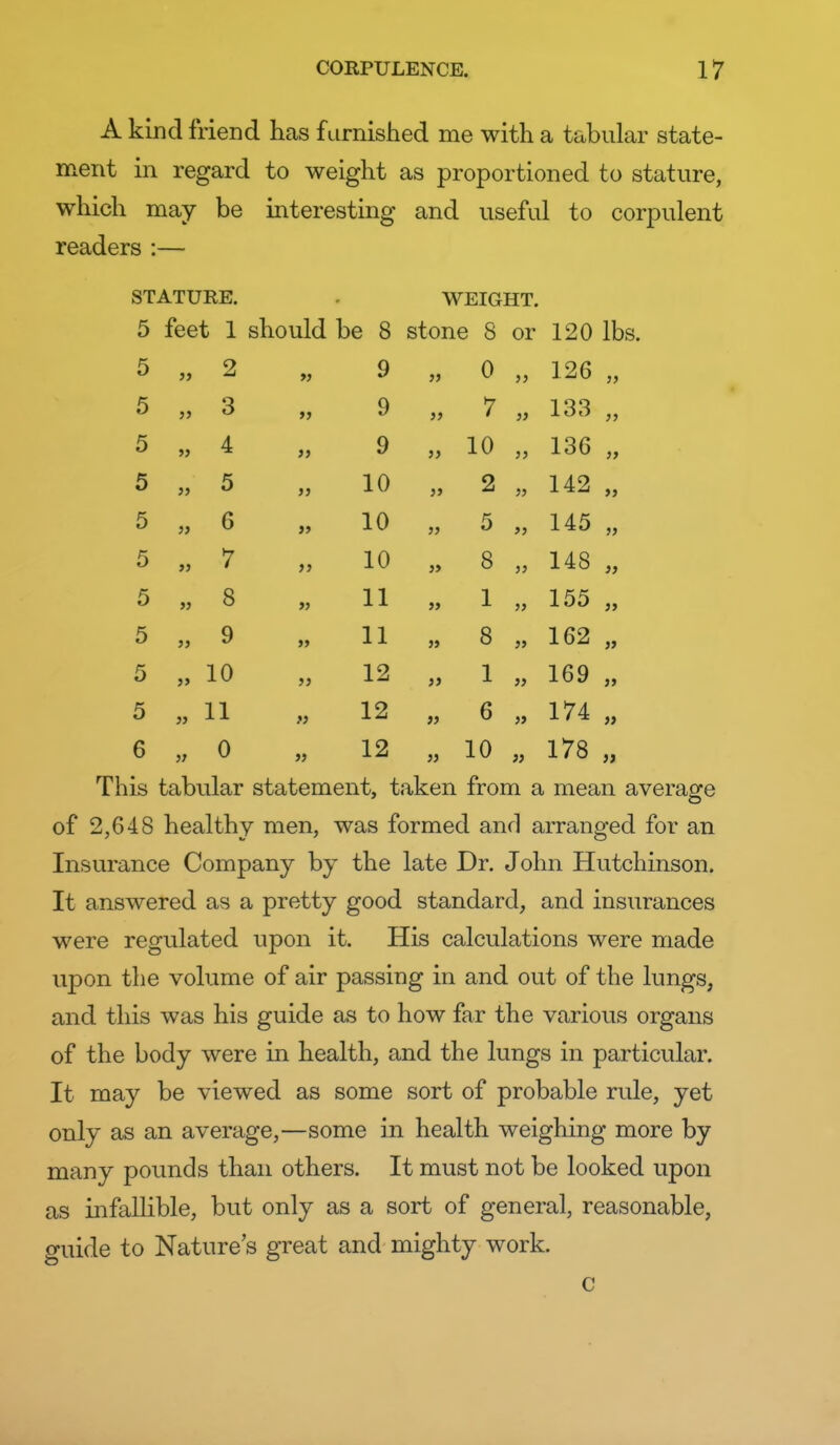 A kind friend has furnished me with a tabular state- ment in regard to weight as proportioned to stature, which may be interesting and useful to corpulent readers :— STATURE. WEIGHT. 5 feet 1 should be 8 stone 8 or 120 lbs. 5 » 2 33 9 33 0 33 126 33 5 3 33 9 33 7 33 133 J J 5 jj 4 33 9 33 10 3 J 136 33 5 3) 5 33 10 33 2 53 142 33 5 }) 6 33 10 33 5 33 145 33 5 » 7 33 10 33 8 33 148 33 5 53 8 33 11 33 1 33 155 33 5 33 9 S3 11 33 8 33 162 33 5 33 10 33 12 33 1 33 169 33 5 33 11 12 33 6 33 174 33 6 33 0 12 33 10 33 178 >i This tabular statement, taken from a mean a^ of 2,648 healthy men, was formed and arranged for an Insurance Company by the late Dr. John Hutchinson. It answered as a pretty good standard, and insurances were regulated upon it. His calculations were made upon the volume of air passing in and out of the lungs, and this was his guide as to how far the various organs of the body were in health, and the lungs in particular. It may be viewed as some sort of probable rule, yet only as an average,—some in health weighing more by many pounds than others. It must not be looked upon as infallible, but only as a sort of general, reasonable, guide to Nature's great and mighty work. c