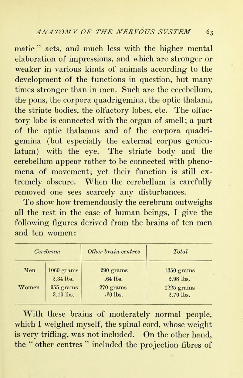 matic  acts, and much less with the higher mental elaboration of impressions, and which are stronger or weaker in various kinds of animals according to the development of the functions in question, but many- times stronger than in men. Such are the cerebellum, the pons, the corpora quadrigemina, the optic thalami, the striate bodies, the olfactory lobes, etc. The olfac- tory lobe is connected with the organ of smell; a part of the optic thalamus and of the corpora quadri- gemina (but especially the external corpus genicu- latum) with the eye. The striate body and the cerebellum appear rather to be connected with pheno- mena of movement; yet their function is still ex- tremely obscure. When the cerebellum is carefully removed one sees scarcely any disturbances. To show how tremendously the cerebrum outweighs all the rest in the case of human beings, I give the following figures derived from the brains of ten men and ten women: Ger^rum Other brain centres Total Men 1060 grams 290 grams 1350 gi'ams 2.34 lbs. .64 lbs. 2.98 lbs. Women 955 grams 270 grams 1225 grams 2.10 lbs. .PC lbs. 2.70 lbs. With these brains of moderately normal people, which I weighed myself, the spinal cord, whose weight is very trifling, was not included. On the other hand, the  other centres  included the projection fibres of