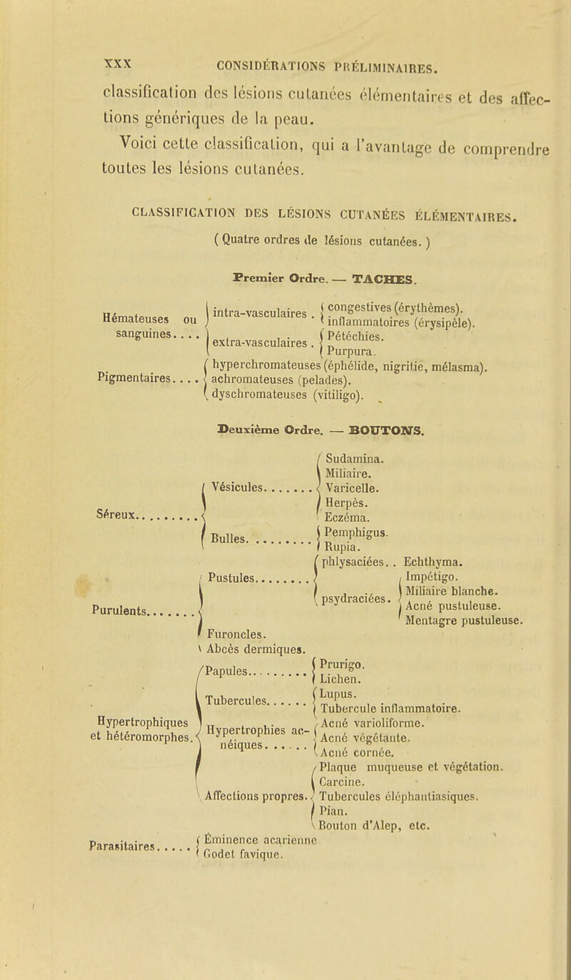 classification des lésions cutanées élémentaires et des affec- tions génériques de la peau. Voici cette classification, qui a l'avantage de comprendre toutes les lésions cutanées. CLASSIFICATION DES LÉSIONS CUTANÉES ÉLÉMENTAIRES. ( Quatre ordres de lésions cutanées. ) Premier Ordre. — TACHES. Hé™fP„*„ n I intra-vasculaires . j congestives (érythèmes). itémateuses ou J i inflammatoires (érysipèle). sanguines.... )extra.vasculaires fPétéchies. \ ( Purpura. ( hyperchromateuses (éphélide, nigritie, mélasma). Pigmentaires j achromateuses (pelades). ( dyschromateuses (vitiligo). Deuxième Ordre. — BOUTONS. Sudamina. Miliaire. ïcbicuics < Varicelle. I Herpès. ' Eczéma. Bulles | Pemphigus. f Rupia. !phlysaciées.. Echthyma. I Impétigo. , \ Miliaire blanche, psydraciees. / . , . , Purulents { Acné Pustuleuse. 1 Mentagre pustuleuse. ' Furoncles. \ Abcès dermiques. 'Papules !frrig°- { Lichen. Tubercules < ^*upus. , | Tubercule inflammatoire. Hypertrophiques 1 Hv„ertr0Dhies a(1 /Acné variolifbrme. et hétéromorphes.< y^i ues Acné végétante. ^ 'Acné cornée. /Plaque muqueuse et végétation, i Carcine. \ Affections propres. / Tubercules clophanliasiques. ) Pian. V Bouton d'Alep, etc. Parasitaires ( Éminence aca.rienne < iiodct favique.