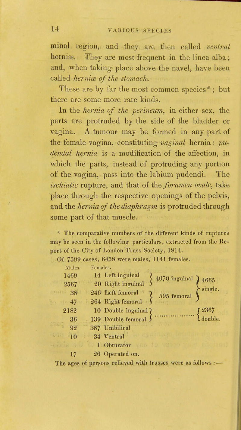minal region, and they are then called ventral hernias. They are most frequent in the linea alba; and, when taking place above the navel, have been called hernicB of the stomach. These are by far the most common species *; but there are some more rare kinds. In the hernia of the periiieum, in either sex, the parts are protruded by the side of the bladder or vagina. A tumour may be formed in any part of the female vagina, constituting vaginal hernia: pu- dendal hernia is a modification of the affection, in which the parts, instead of protruding any portion of the vagina, pass into the labium pudendi. The ischiatic rupture, and that of the foramen ovale, take place through the respective openings of the pelvis, and the hernia of the diaphragm is protruded through some part of that muscle. * The comparative numbers of the different kinds of ruptures may be seen in the following particulars, extracted from the Re- port of the City of London Truss Society, 1814. Of 7599 cases, 6458 were males, 1141 females. Males. Females. , ^ 1469 14 Left inguinal j 4070 inguinal 2567 20 Right inguinal J 38 246 Left femoral 1 595 femoral 47 264 Right femoral 3 2182 10 Double inguinale |2367 36 139 Double femoral 3 1 double. 92 387 Umbilical 10 34 Ventral 1 Obturator 17 26 Operated on. The ages of persons relieved with trusses were as follows : —