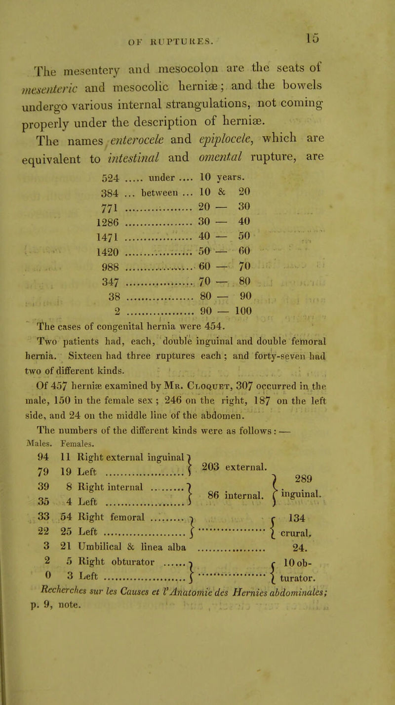 t)l- KUPTUKES. The mesentery and mesocolon are the seats of mesenteric and mesocolic hernias; and the bowels undergo various internal strangulations, not coming properly under the description of herniae. The n2Lmes ejiterocele and epiploce/e, which are equivalent to intestinal and omental rupture, are 524 under .... 10 years. 384 ... between ... 10 & 20 771 20 — 30 1286 30 — 40 1471 40 — 50 1420 50 — 60 988 60 — 70 347 70 — 80 38 80 — 90 2 90 — 100 'The cases of congenital hernia were 454. Two patients had, each, double inguinal and double femoral heiTiia. Sixteen had three raptures each; and forty-seven had two of different kinds. Of 457 hernise examined by Mr. Ct^oquet, 307 occurred in the male, 150 in the female sex ; 246 on the right, 187 oi\ the left side, and 24 on the middle line of the abdomen. The numbers of the different kinds were as follows: — Males. Females. 94 11 Right external inguinal 1 TO ift i^f* \ 203 external. 7^ ^ ^ 289 39 8 Right internal 7 \. 35 4 Left 1 ^« S 33 54 Right femoral ^ r 134 22 25 Left \\ crural. 3 21 Umbilical & linea alba 24. 2 5 Right obturator -i c 10 ob- 3 Left I I turator. Recherches sur les Causes et VAnatomic des Hemies abdominales; p. 9, note.