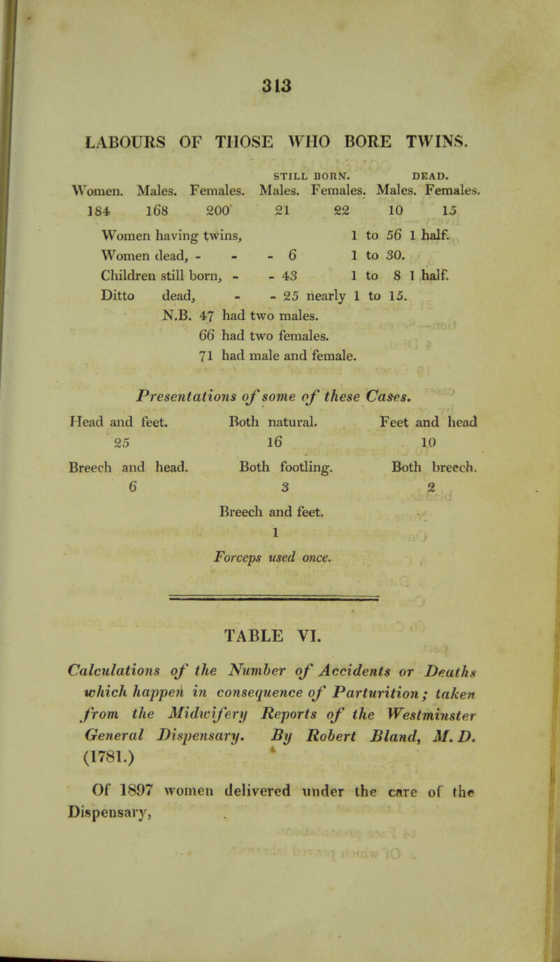 LABOURS OF THOSE WHO BORE TWINS. STILL BORN. DEAD. Women. Males. Females. Males. Females. Males. Females. 384 168 200 21 22 10 15, Women having twins, 1 to 56 1 j^al^i^, Women dead, - - -6 1 to 30. Cliildren still born, - - 43 1 to 8 1 half. Ditto dead, - - 25 nearly 1 to 15. N.B. 47 had two males. 66 had two females. 71 had male and female. Presentations of some of these Cases. Head and feet. Both natural. Feet and head 25 16 10 Breech and head. Both footling. Both breech. 6 3 2 Breech and feet. 1 Forceps used once. TABLE VL Calculations of the Number of Accidents or Deaths which happeA in consequence of Parturition; taken from the Midtcifery Reports of the Westminster General Dispensary. By Robert Bland, M. D. (1781.) Of 1897 women delivered under the care of the Dispensary,