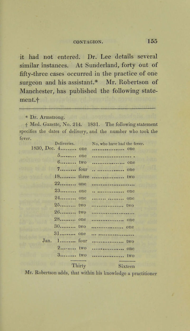 it had not entered. Dr. Lee details several similar instances. At Sunderland, forty out of fifty-three cases occurred in the practice of one surgeon and his assistant.* Mr. Robertson of Manchester, has published the following state- ment.f * Dr. Armstrong. t Med. Gazette, No. 214. 1831. The following statement specifies the dates of delivery, and the number who took the fever. Deliveries. No. who have had the fever. 1830, Dec. 4 one one 5 one 6 two one 7 four one 18 three two 22 one 23 one one 24 one one 25 two two 26 two 28 one one 30 two one 31 one Jan. 1 four two 2 two one 3 two two Thirty Sixteen Mr. Robertson adds, that within his knowledge a practitioner