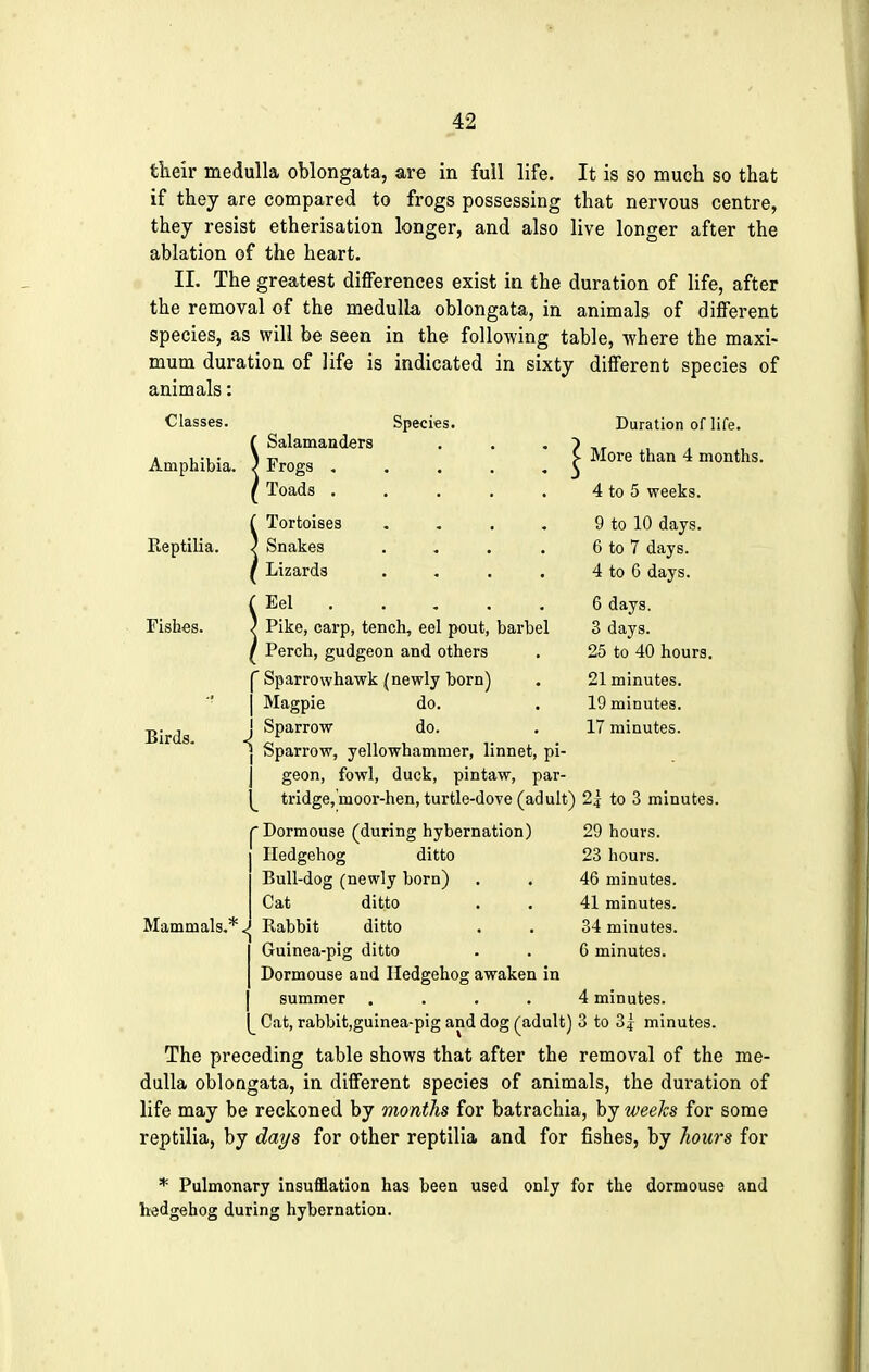their medulla oblongata, are in full life. It is so much so that if they are compared to frogs possessing that nervous centre, they resist etherisation longer, and also live longer after the ablation of the heart. II. The greatest differences exist in the duration of life, after the removal of the medulla oblongata, in animals of different species, as will be seen in the following table, where the maxi- mum duration of life is indicated in sixty different species of animals: Classes. Amphibia. Reptilia. Fishes. Salamanders Frogs . Toads . Tortoises Snakes Lizards Species. Birds. 1 Eel Pike, carp, tench, eel pout, barbel Perch, gudgeon and others Sparrowhawk (newly born) Magpie do. Sparrow do. I Sparrow, yellowhammer, linnet, pi- i geon, fowl, duck, pintaw, par- ^ tridge,'moor-hen, turtle-dove (adult) 2| to 3 minutes. Duration of life. More than 4 months. 4 to 5 weeks. 9 to 10 days. 6 to 7 days. 4 to 6 days. 6 days. 3 days. 25 to 40 hours. 21 minutes. 19 minutes. 17 minutes. Mammals.* 'Dormouse (during hybernation) 29 hours. Hedgehog ditto 23 hours. Bull-dog (newly born) . . 46 minutes. Cat ditto . . 41 minutes. Rabbit ditto . . 34 minutes. Guinea-pig ditto . . 6 minutes. Dormouse and Hedgehog awaken in summer .... 4 minutes. Cat, rabbit,guinea-pig and dog (adult) 3 to 3| minutes. The preceding table shows that after the removal of the me- dulla oblongata, in different species of animals, the duration of life may be reckoned by months for batrachia, by weeks for some reptilia, by days for other reptilia and for fishes, by hours for * Pulmonary insufflation has been used only for the dormouse and hedgehog during hybernation.