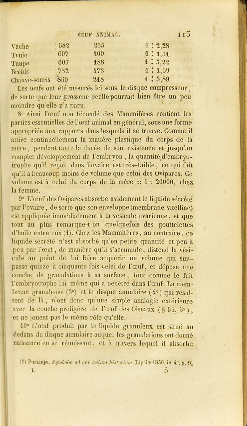 CEUP ANliUt. Vache • 582 255 1 : ^,28 Truie 607 400 1 : 1,51 Taupe C07 188 1 : 3,22 Brebis 752 473 1 : 1,59 Cliauve-souris ^50 218 1 : 3,89 Les œufs ont été mesurés ici sous le disque compresseur, de sorte que leur grosseur réelle pourrait bien être mi peu moindre qu'elle n'a paru. S* Ainsi l'œuf non fécondé des Mammifères contient les parties essentielles de l'œuf animal en général, sous une forme appropriée aux rapports dans lesquels il se trouve. Comme il attire continuellement la matière plastique du corps de la mère, pendant toute la durée de son existence et jusqu'au complet développement de l'embryon , la quantité d'embryo- trophe qu'il reçoit dans l'ovaire est très-faible, ce qui fait qu'il a beaucoup moins de volume que celui des Ovipares. Ce volume est à celui du corps de la mère :: 1 : 20000, chez la femme. 9° L'œuf des Ovipares absorbe avidement le liquide sécrété par l'ovaire, de sorte que son enveloppe (membrane vitelline) est appliquée immédiatement à la vésicule ovarienne, et que tout au plus remarque-t-on quelquefois des gouttelettes d'huile entre eux(1). Chez les Mammifères, au contraire, ce liquide sécrété n'est absorbé qu'en petite quantité et peu à peu par l'œuf, de manière qu'il s'accumule, distend la vési- cule au point de lui faire acquérir un volume qui sur- passe quinze à cinquante fois celui de l'œuf, et dépose une couche de granulations à sa surface, tout comme le fait l'embryotrophe lui-même qui a pénétré dans l'œuf. La mem- brane granuleuse (.3°) et le disque annulaire (4°) qui résul- tent de là, n'ont donc qu'une simple analogie extérieure avec la couche proligère de l'œuf des Oiseaux (§ 65, 5°), et ne jouent pas le même rôle qu'elle. 40° J/œuf produit par le liquide granuleux est situé au dedans du disque annulaire auquel les granulations ont donné naissance en se réunissant, et à travers lequel il absorbe M) Pnrkinjc, Symholœ ad ovi ovium hùtoriam, Ijipsi<T4830, in-/i'',p, 0 I. 8