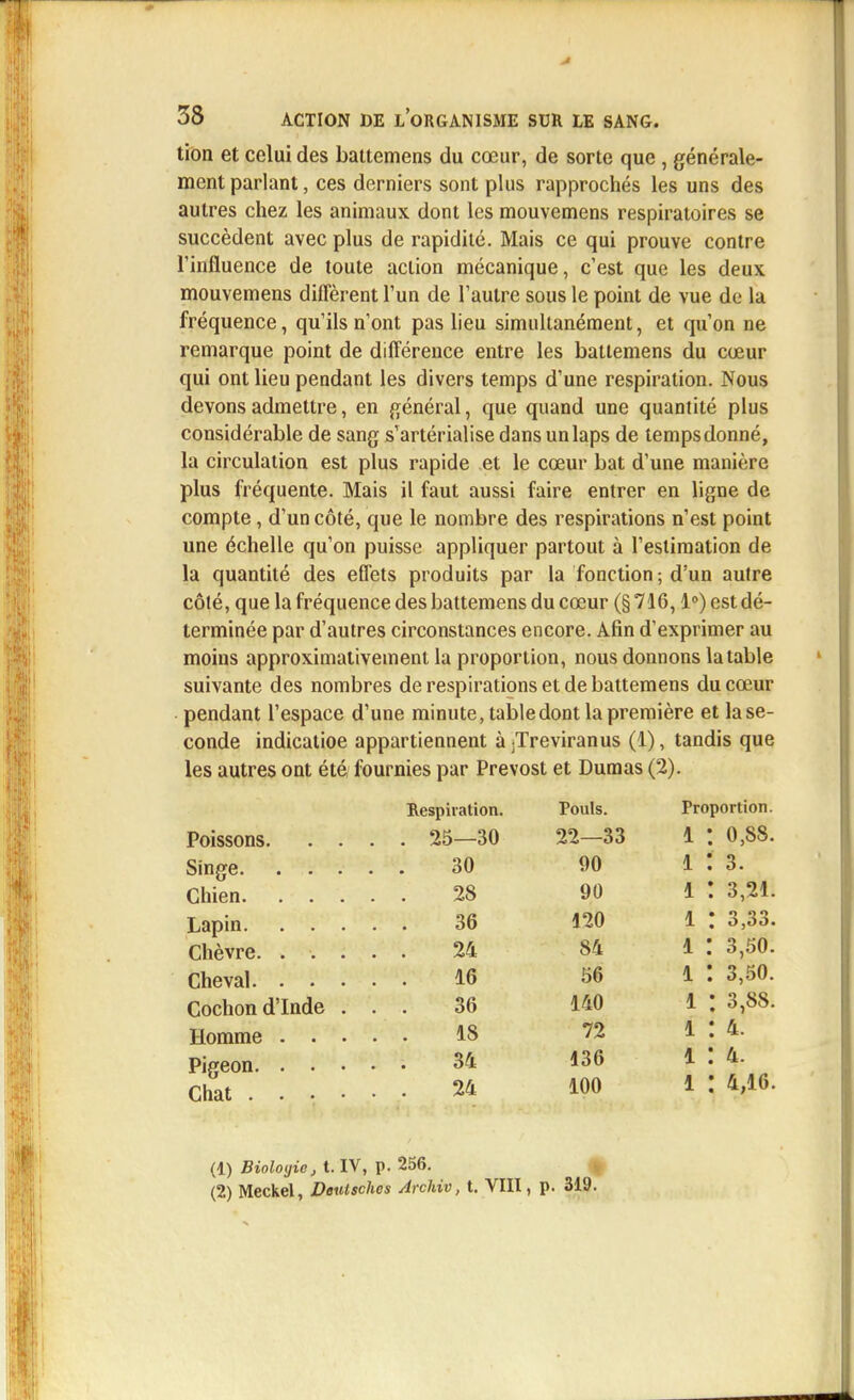 tion et celui des battemens du cœur, de sorte que , générale- ment parlant, ces derniers sont plus rapprochés les uns des autres chez les animaux dont les mouvemens respiratoires se succèdent avec plus de rapidité. Mais ce qui prouve contre l'influence de toute action mécanique, c'est que les deux mouvemens diffèrent l'un de l'autre sous le point de vue de la fréquence, qu'ils n'ont pas lieu simultanément, et qu'on ne remarque point de différence entre les battemens du cœur qui ont lieu pendant les divers temps d'une respiration. Nous devons admettre, en général, que quand une quantité plus considérable de sang s'artérialise dans unlaps de tempsdonné, la circulation est plus rapide et le cœur bat d'une manière plus fréquente. Mais il faut aussi faire entrer en ligne de compte, d'un côté, que le nombre des respirations n'est point une échelle qu'on puisse appliquer partout à l'estimation de la quantité des effets produits par la fonction ; d'un autre côté, que la fréquence des battemens du cœur (§ 716,1°) est dé- terminée par d'autres circonstances encore. Afin d'exprimer au moins approximativement la proportion, nous donnons la table suivante des nombres de respirations et de battemens du cœur pendant l'espace d'une minute, table dont la première et la se- conde indicalioe appartiennent à-Treviranus (1), tandis que les autres ont été; fournies par Prévost et Dumas (2). Respiration. Pouls. Proportion. 0,88. 3. 3,21. o go 0,OÛ. 3,50. 3,50. 3,88. Poissons 25—30 22—33 1 Singe 30 90 1 Chien 28 90 1 Lapin 36 120 1 Chèvre. ..... 24 84 1 Cheval 16 56 1 Cochon d'Inde ... 36 140 1 Homme 18 72 Pigeon. Chat . 34 136 1 24 100 1 4. 4. 4,16. (1) Biologie, t. IV, p. 256. (2) Meckel, Deulsches Archiv, t. VIII, p. 319.