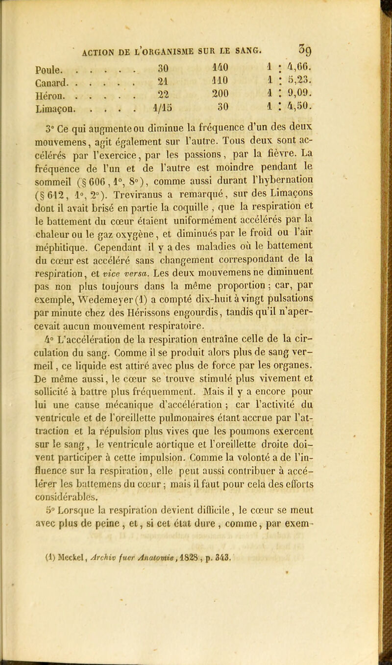 Poule. Canard Héron. Limaçon 22 200 1/15 30 21 110 30 140 1 : 4,66. 1 * 5,23. 1 : 9,09. 1 : 4,50. 3° Ce qui augmente ou diminue la fréquence d'un des deux mouvemens, agit également sur l'autre. Tous deux, sont ac- célérés par l'exercice, par les passions, par la fièvre. La fréquence de l'un et de l'autre est moindre pendant le sommeil ( § 606 ,1°, 8° ), comme aussi durant l'hybernation (§612, 1°, 2°). Treviranus a remarqué, sur des Limaçons dont il avait brisé en partie la coquille , que la respiration et le battement du cœur étaient uniformément accélérés par la chaleur ou le gaz oxygène, et diminués par le froid ou l'air méphitique. Cependant il y a des maladies où le battement du cœur est accéléré sans changement correspondant de la respiration, et vice versa. Les deux mouvemens ne diminuent pas non plus toujours dans la même proportion ; car, par exemple, Wedemeyer(l) a compté dix-huit à vingt pulsations par minute chez des Hérissons engourdis, tandis qu'il n'aper- cevait aucun mouvement respiratoire. 4° L'accélération de la respiration entraîne celle de la cir- culation du sang. Comme il se produit alors plus de sang ver- meil , ce liquide est attiré avec plus de force par les organes. De même aussi, le cœur se trouve stimulé plus vivement et sollicité à battre plus fréquemment. Mais il y a encore pour lui une cause mécanique d'accélération ; car l'activité du ventricule et de l'oreillette pulmonaires étant accrue par l'at- traction et la répulsion plus vives que les poumons exercent sur le sang, le ventricule aortique et l'oreillette droite doi- vent participer à cette impulsion. Comme la volonté a de l'in- fluence sur la respiration, elle peut aussi contribuer à accé- lérer les battemens du cœur ; mais il faut pour cela des efforts considérables. 5° Lorsque la respiration devient difficile, le cœur se meut avec plus de peine , et, si cet état dure , comme, par excm- (1) Meckel, Archiv fuer Anulomio, 1828 , p. 343.