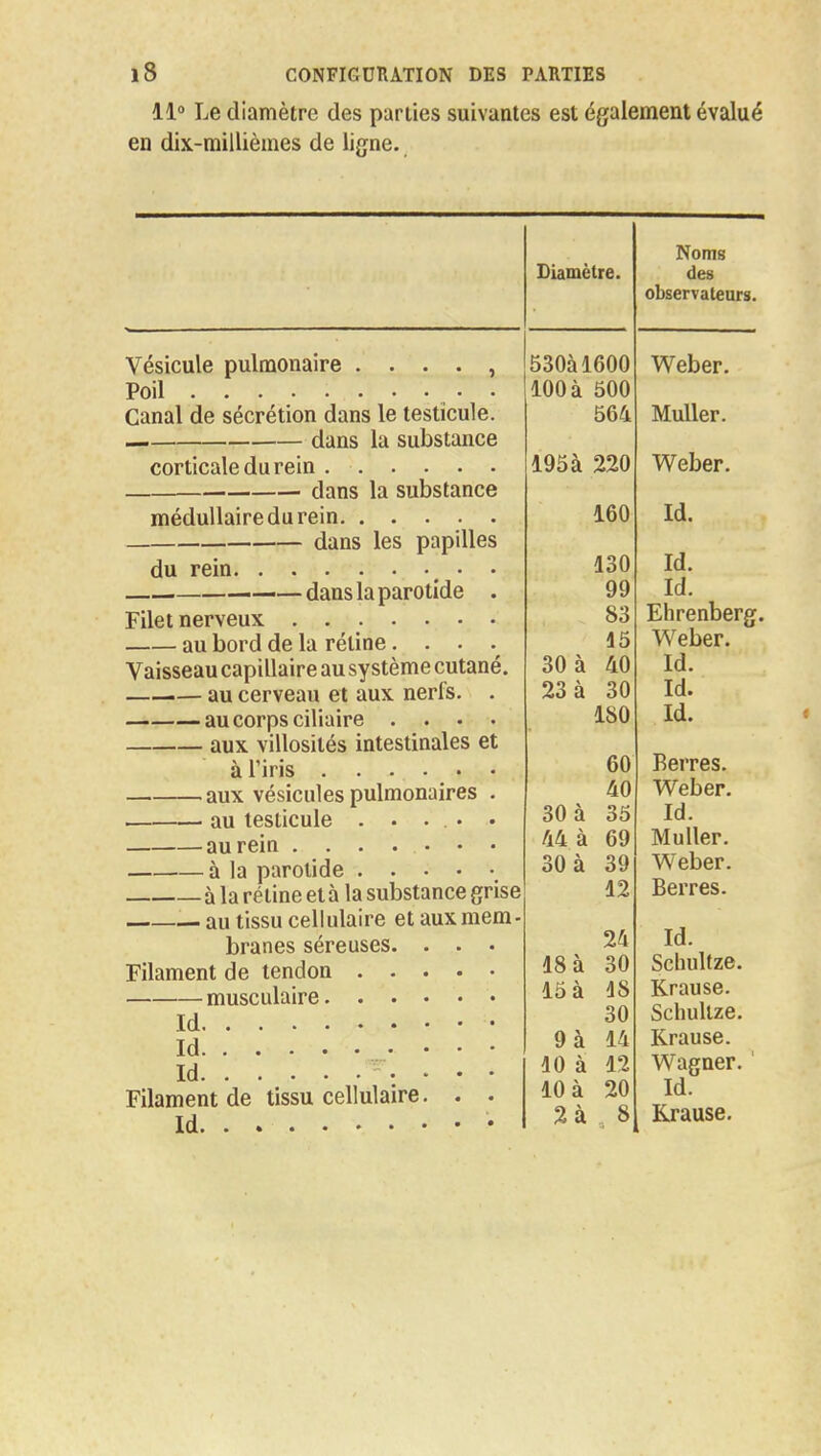 11° Le diamètre des parties suivantes est également évalué en dix-millièmes de ligne. Vésicule pulmonaire . . . . , Poil • • Canal de sécrétion dans le testicule. dans la substance corticale du rein . dans la substance médullaire du rein dans les papilles du rein • • ——dans la parotide . Filet nerveux ....... au bord de la réline.... Vaisseau capillaire au système cutané. au cerveau et aux nerfs. . au corps ciliaire .... aux villosilés intestinales et a 1 iris aux vésicules pulmonaires . au testicule . . ... • au rein ........ à la parotide à la rétine et à la substance grise au tissu cellulaire et aux mem- branes séreuses. . . • Filament de tendon musculaire Id. . . ■■ • Id Id  • • • • Filament de tissu cellulaire. . . Id. . . • Noms des observateurs. 530àl600 Weber. 100 à 500 564 Muller. 195à 220 Weber. n An loi) Id. 130 Tri ICI. 99 Id. 83 Ehrenberg 15 Weber. 30 à 40 Id. 23 à 30 Id. 180 Id. 60 Berres. 40 Weber. 30 à 35 Id. 44 à 69 Muller. 30 à 39 Weber. 12 Berres. 24 Id. 18 à 30 Schultze. 15 à 18 Krause. 30 Schultze. 9à 14 Krause. 10 à 12 Wagner. ' 10 à 20 Id. 2à 8 Krause.